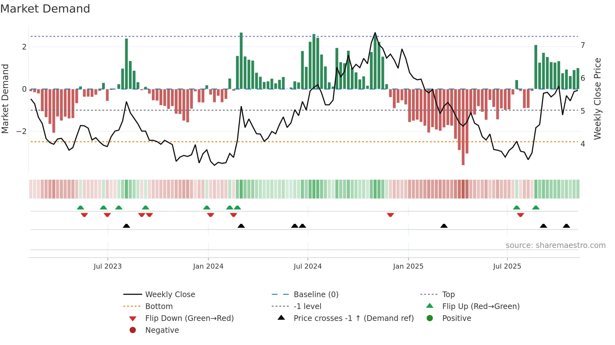 MNKD weekly Market Demand chart