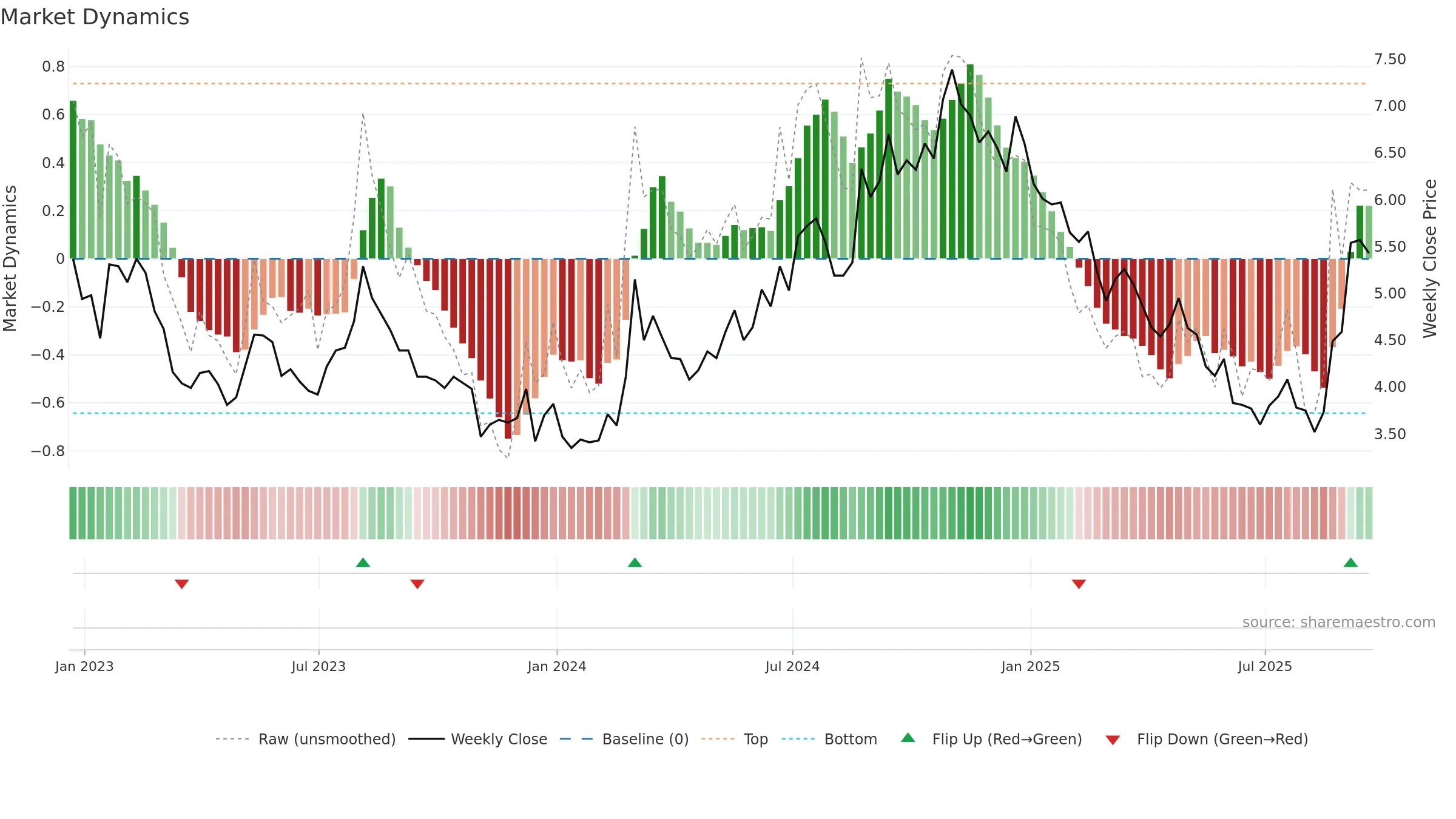 MNKD weekly Market Dynamics chart, closing 2025-09-19.