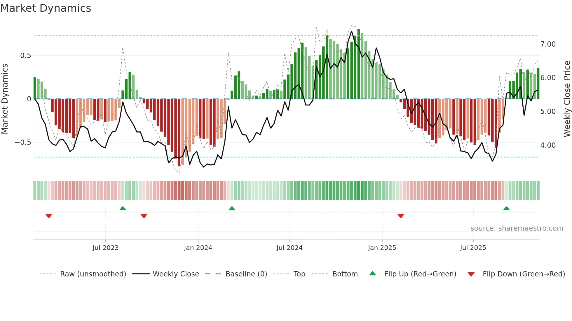 MNKD weekly Market Dynamics chart