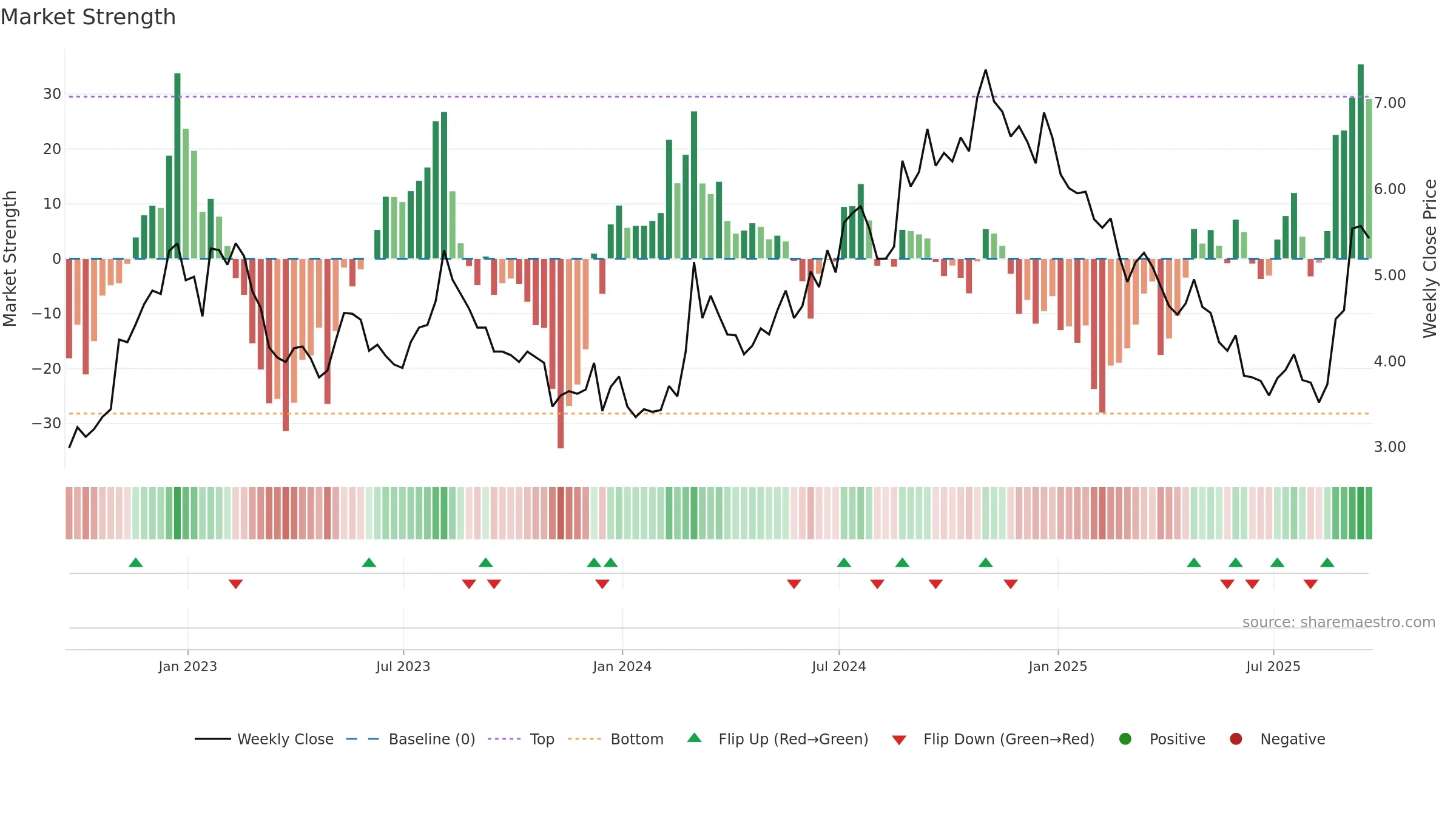 MNKD weekly Market Strength chart, closing 2025-09-19.