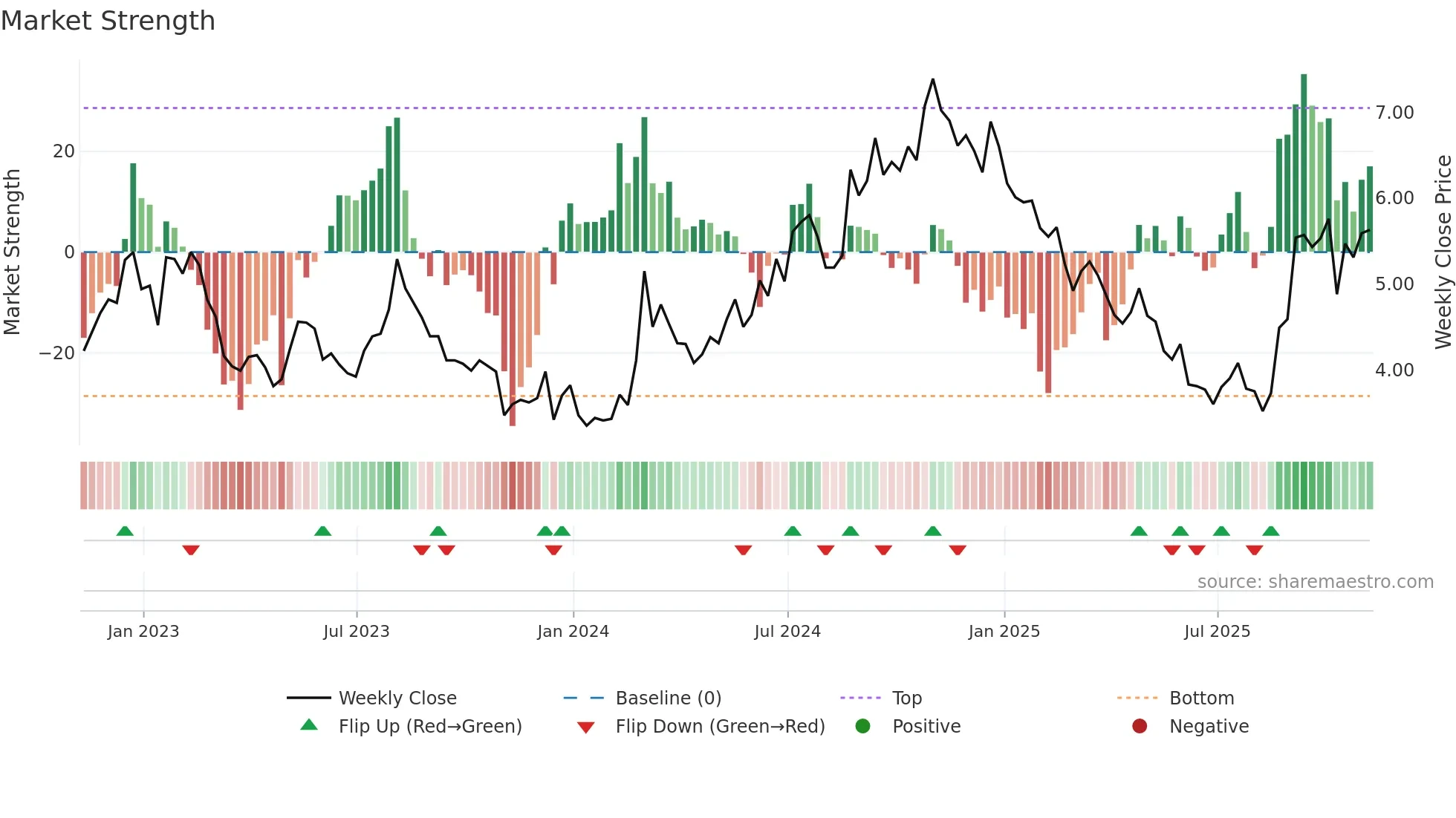 MNKD weekly Market Strength chart