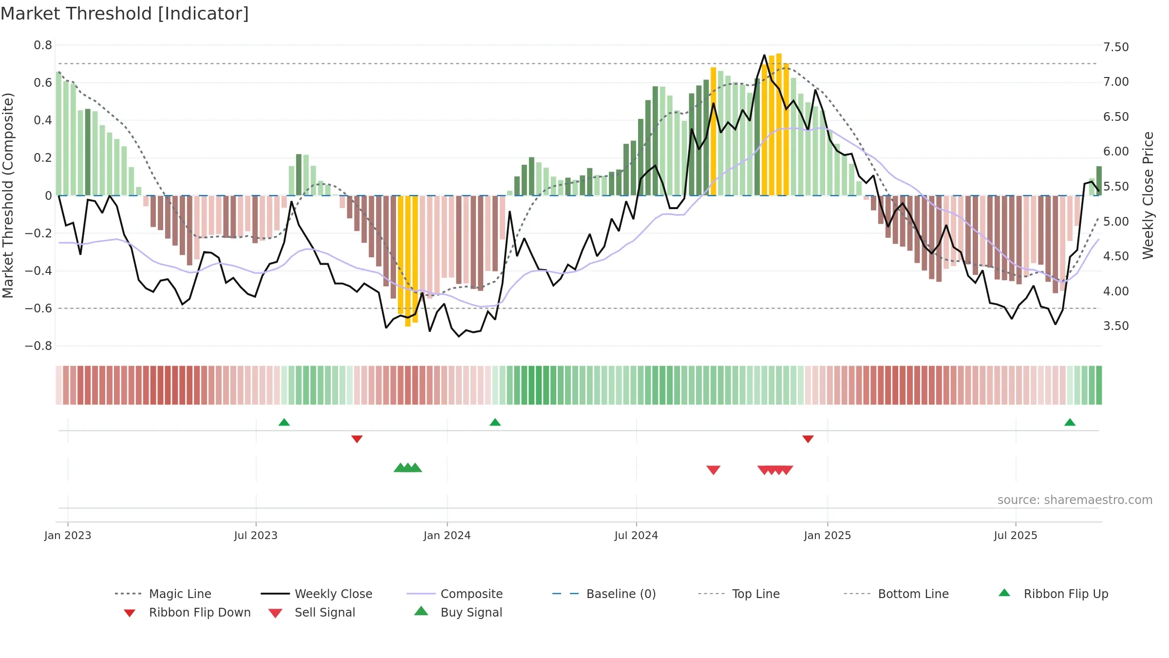 MNKD weekly Market Threshold chart, closing 2025-09-19.