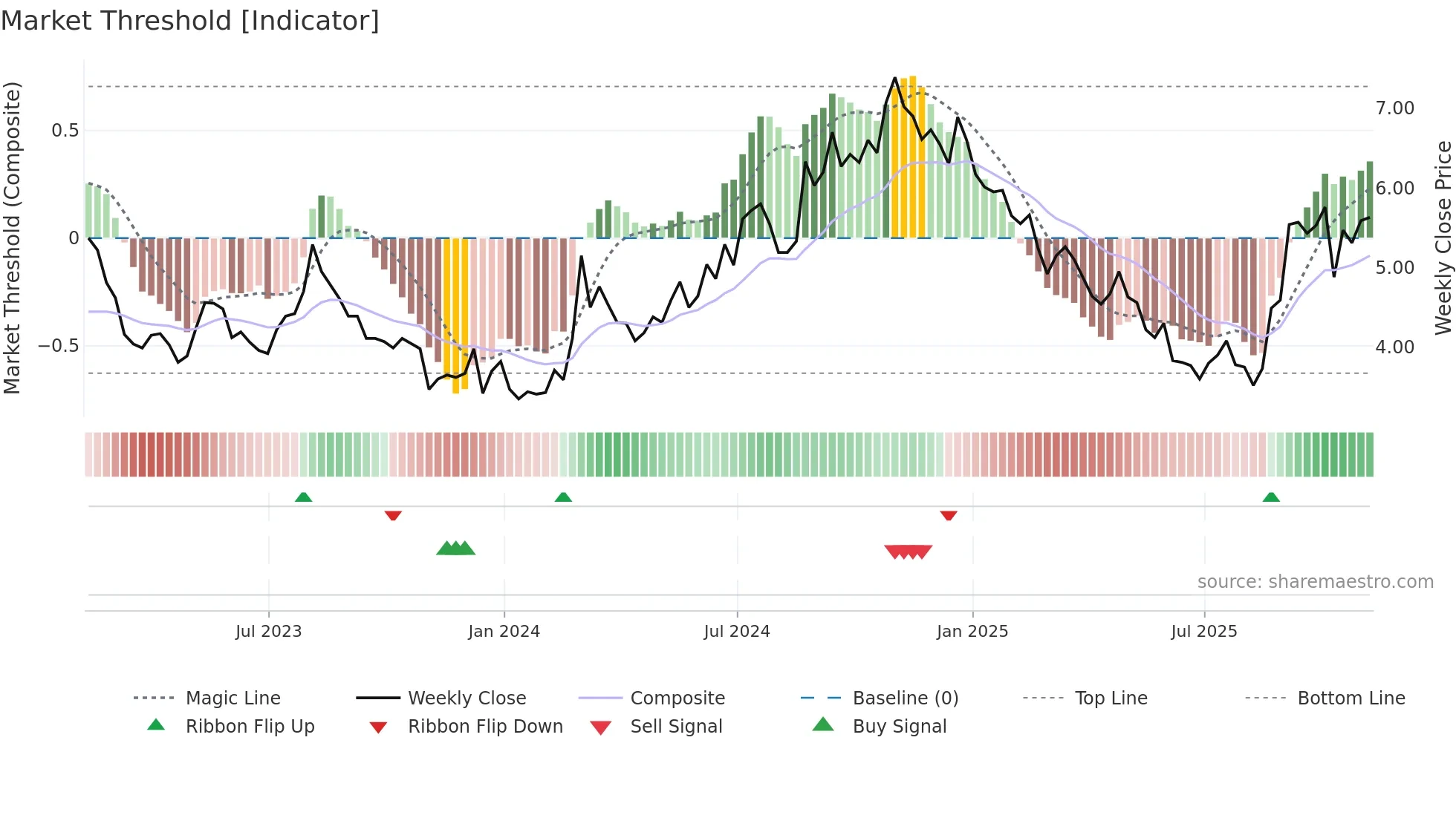 MNKD weekly Market Threshold chart