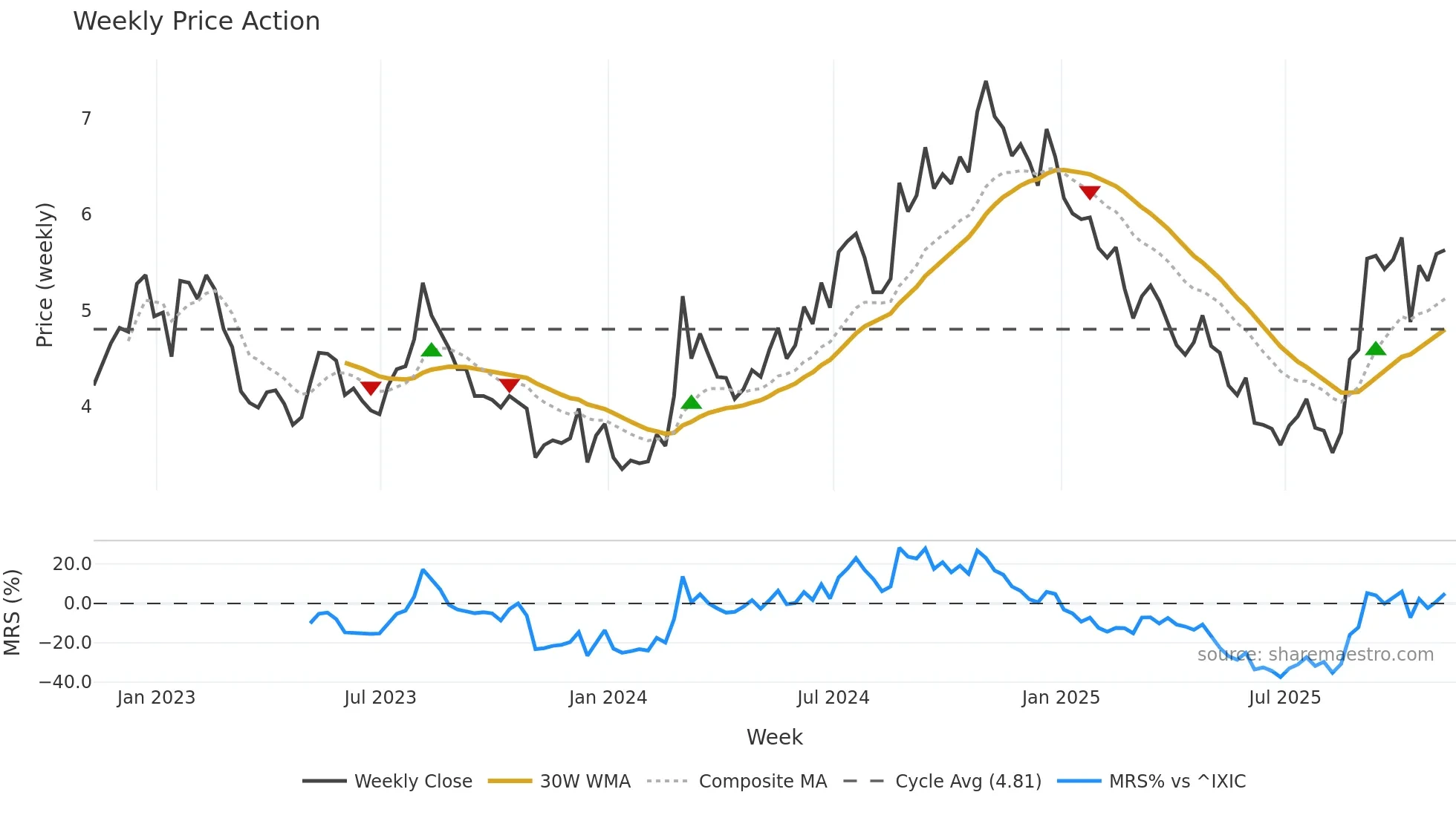 MNKD weekly Price Action chart, closing 2025-11-07