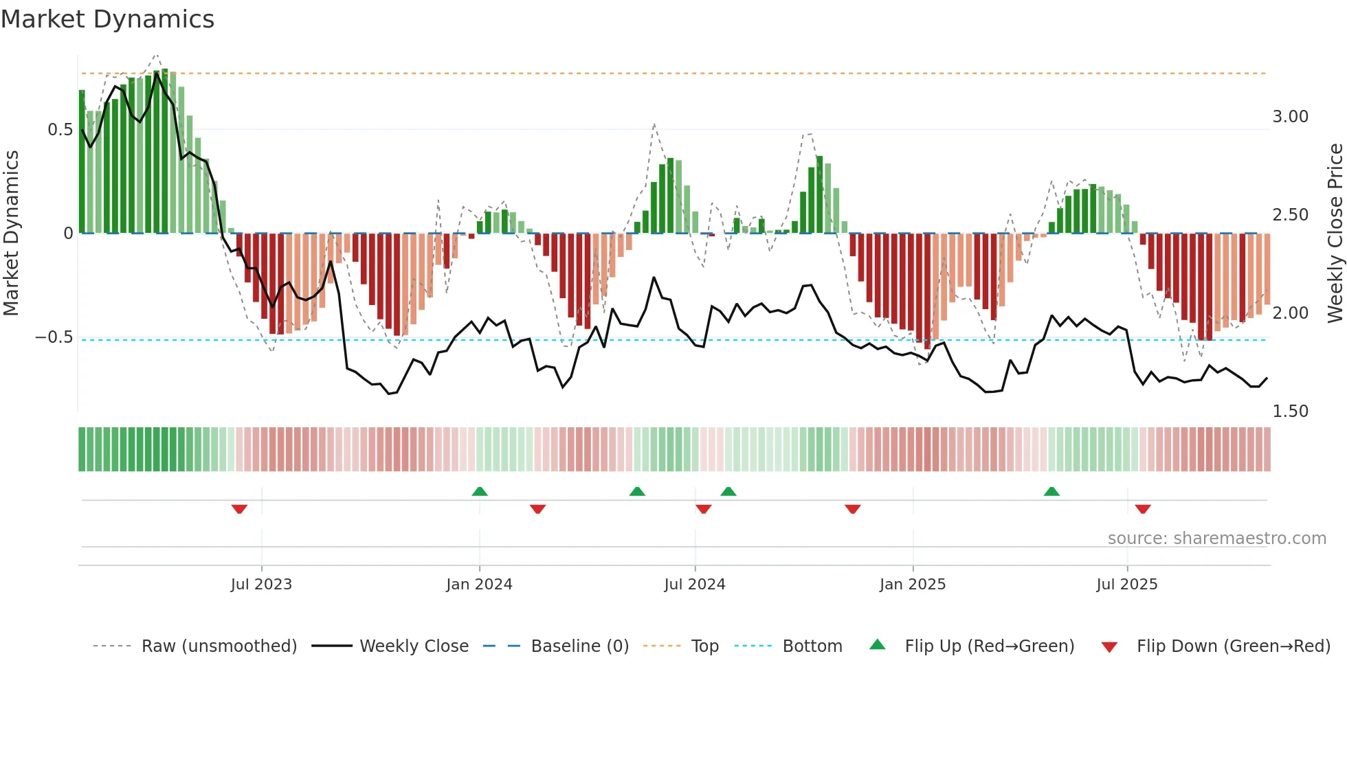 FSECURE weekly Market Dynamics chart
