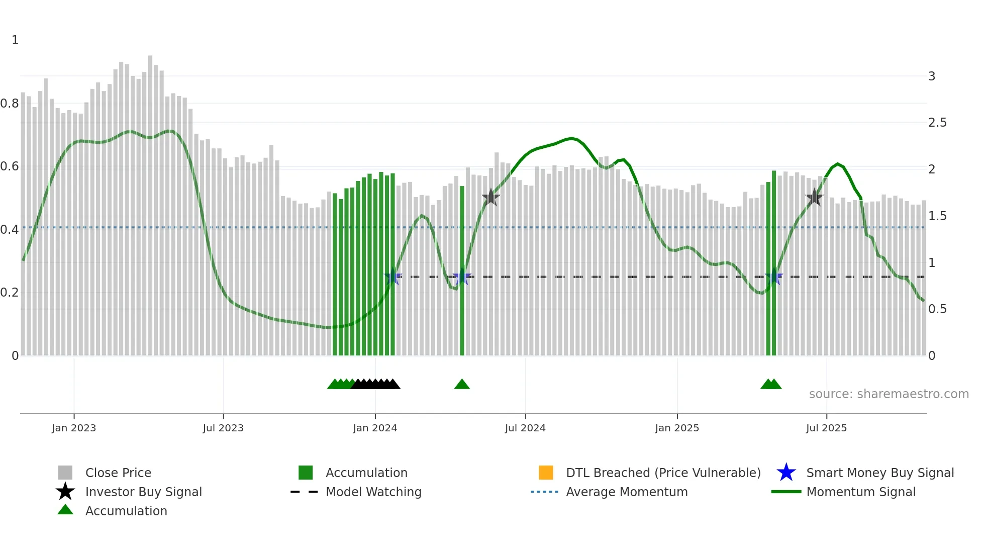 FSECURE weekly Smart Money chart