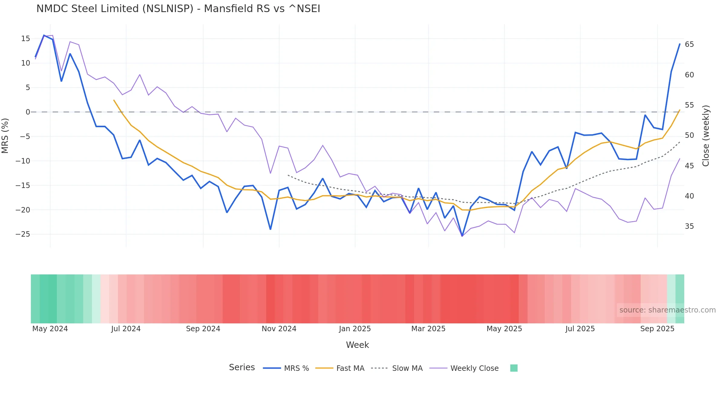 NSLNISP Mansfield Relative Strength vs ^NSEI NSLNISP Mansfield Relative Strength vs ^NSEI — weekly