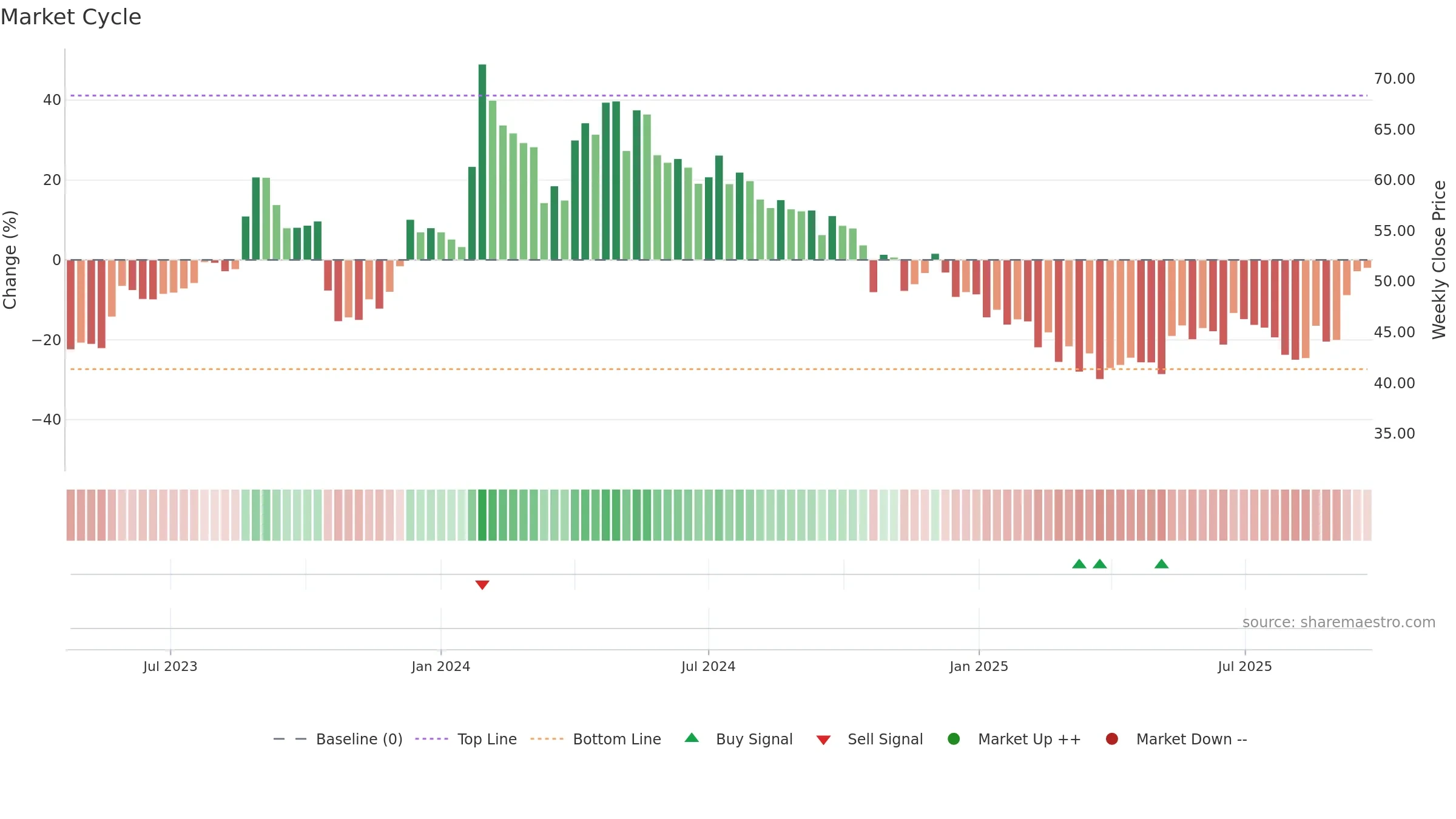 NSLNISP weekly Market Cycle chart, closing 2025-09-22.