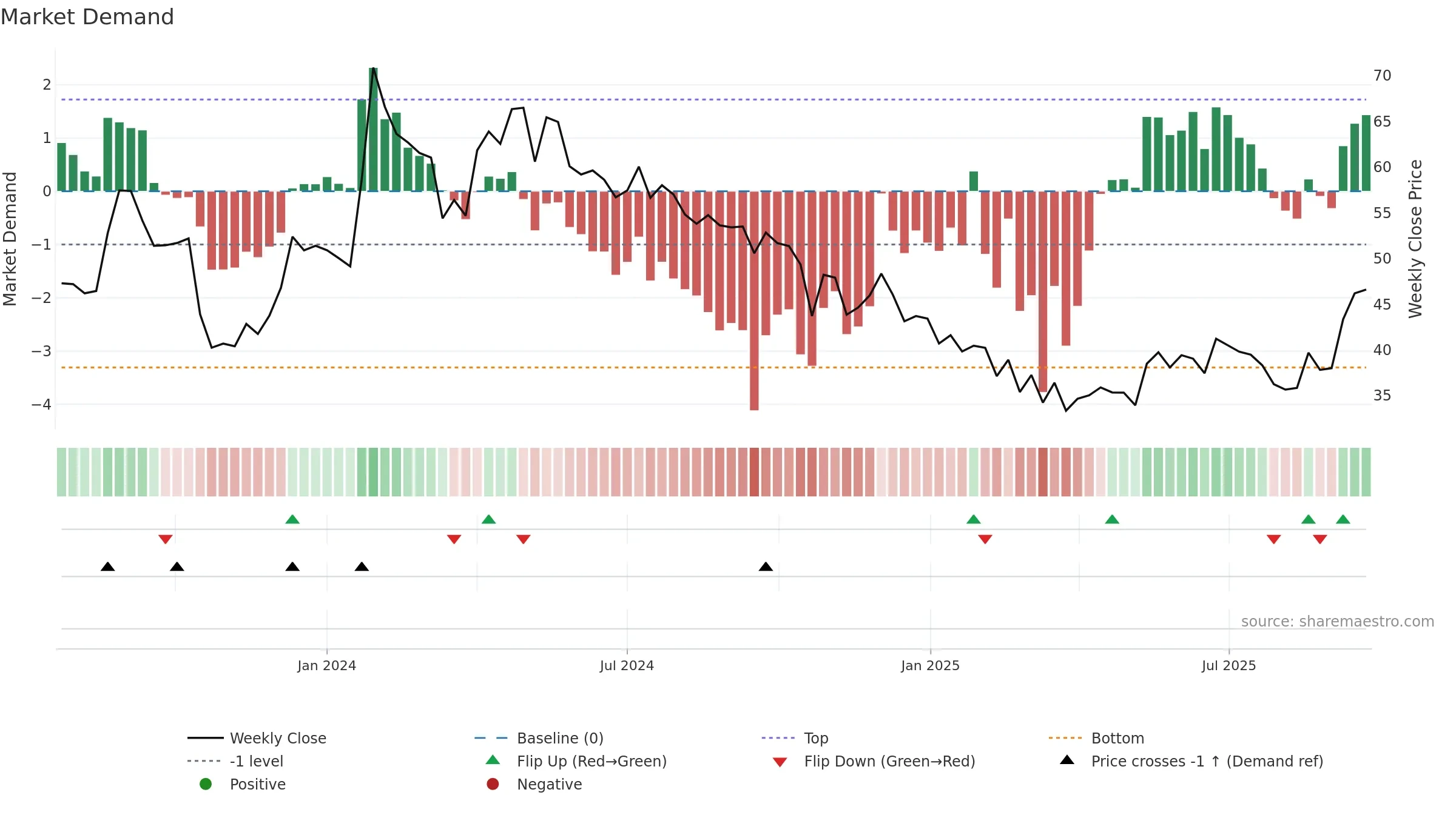 NSLNISP weekly Market Demand chart, closing 2025-09-22.