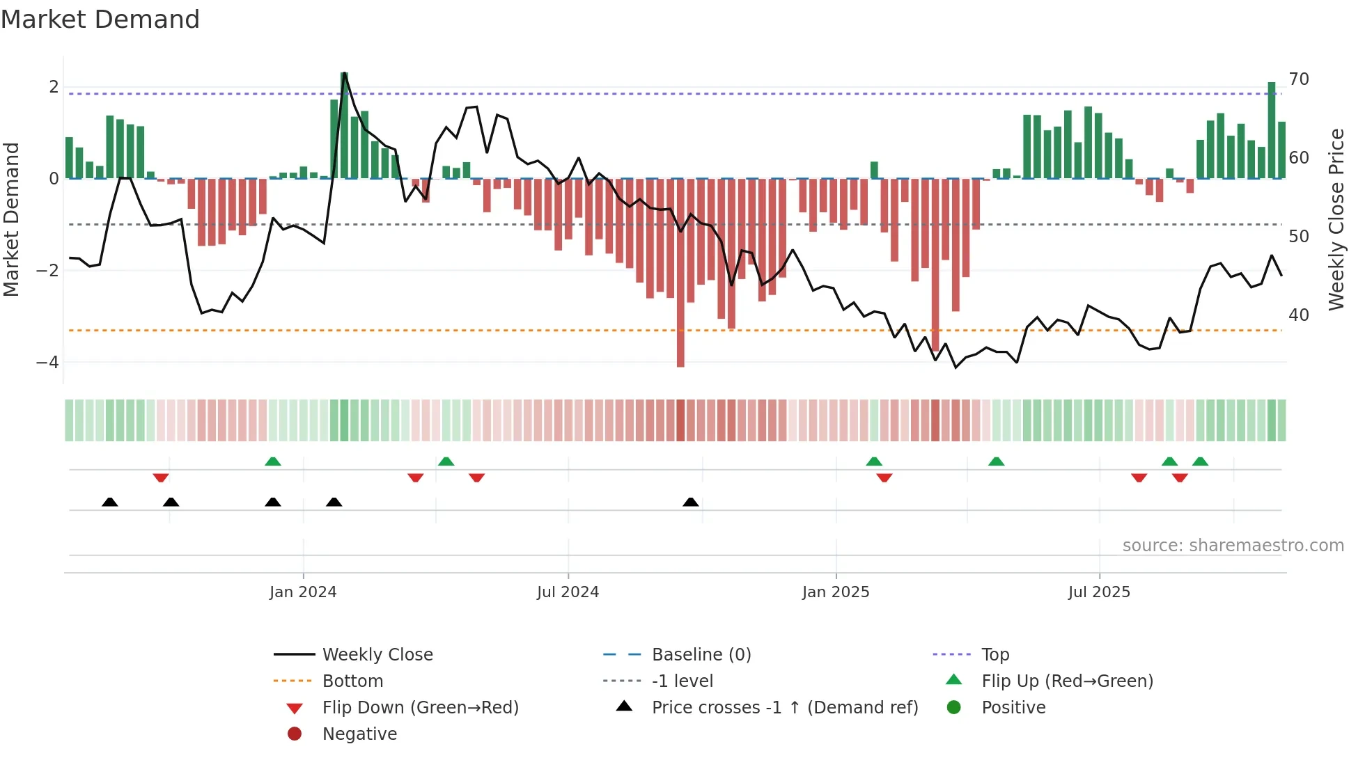 NSLNISP weekly Market Demand chart