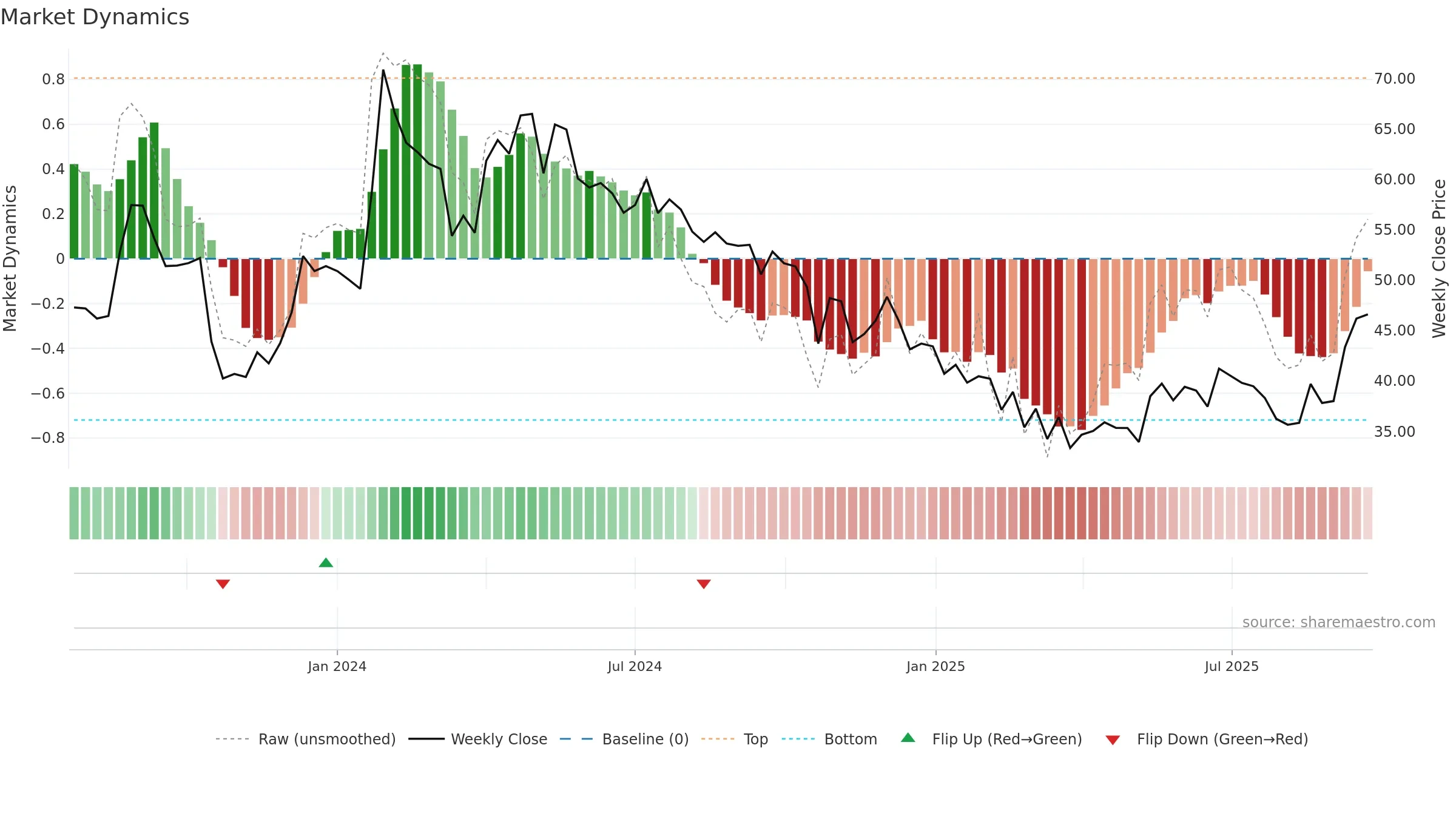 NSLNISP weekly Market Dynamics chart, closing 2025-09-22.