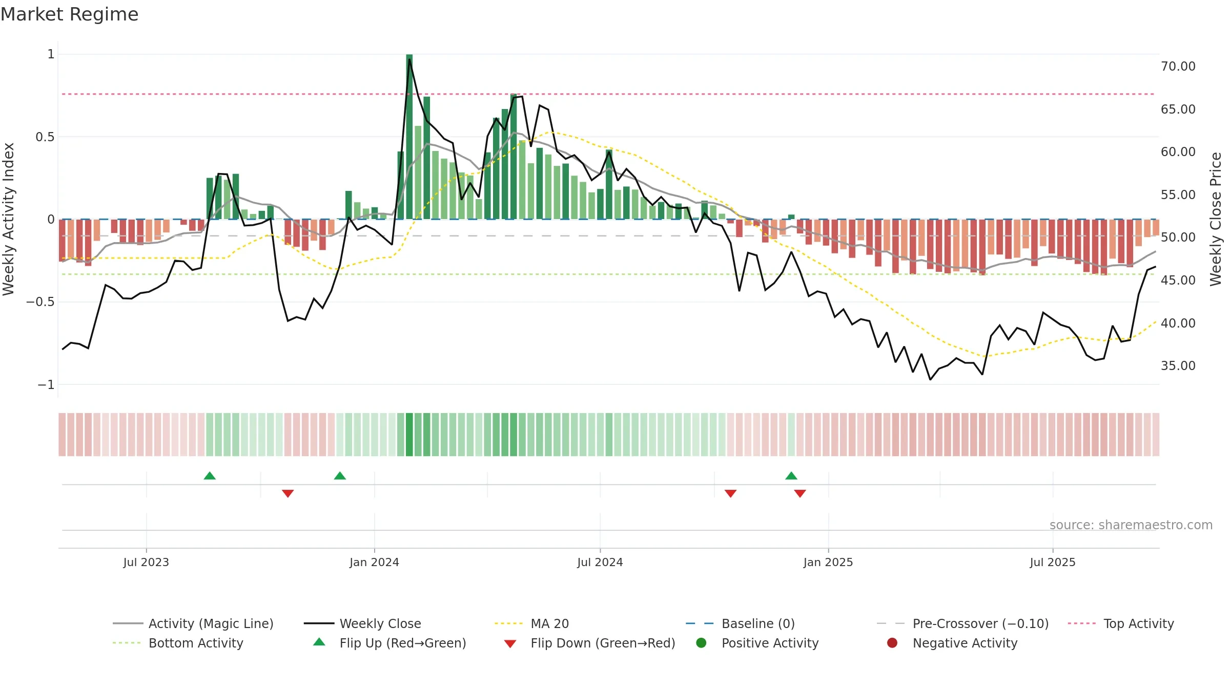 NSLNISP weekly Market Snapshot chart, closing 2025-09-22.