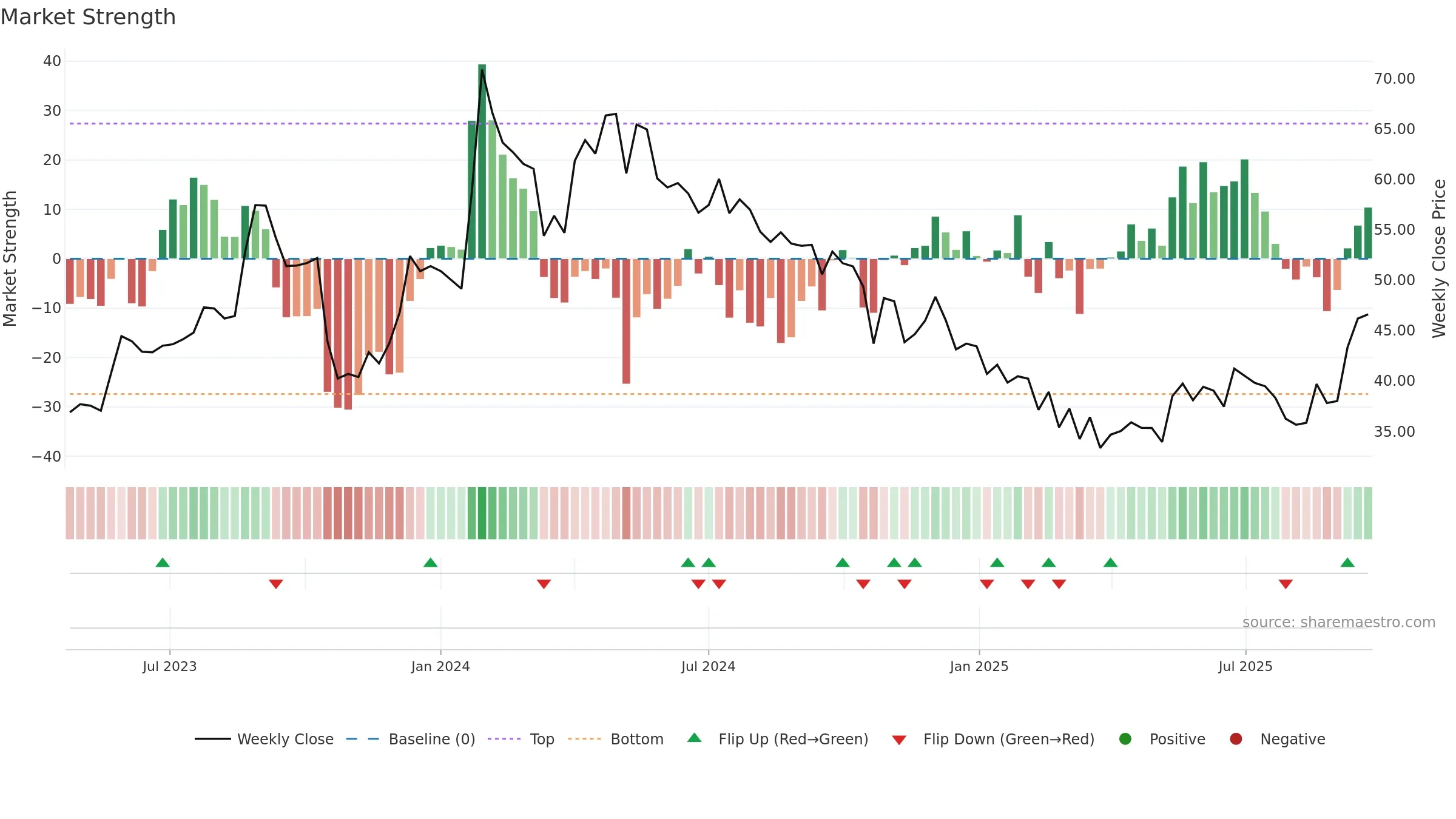 NSLNISP weekly Market Strength chart, closing 2025-09-22.