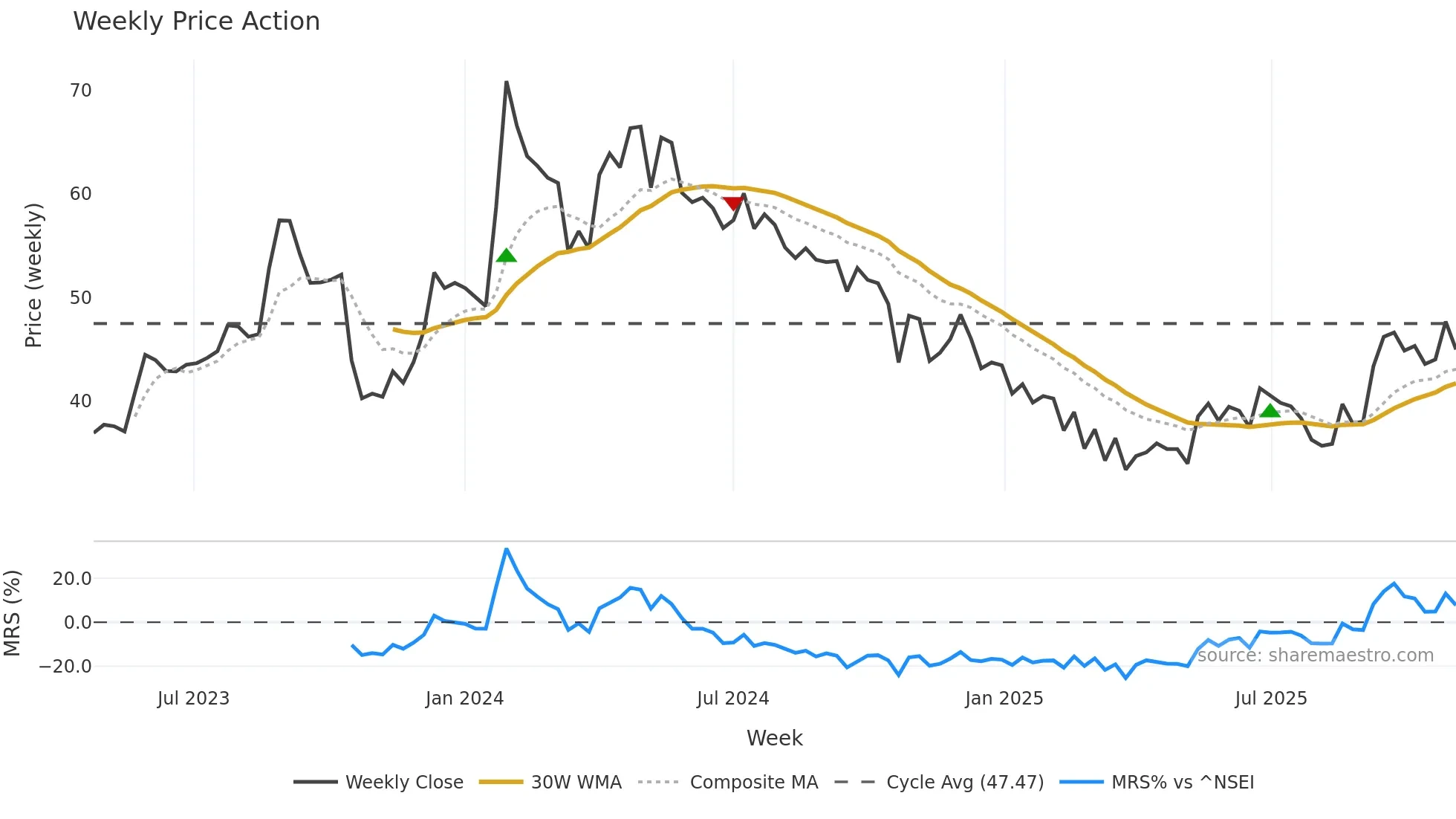 NSLNISP weekly Price Action chart, closing 2025-11-03