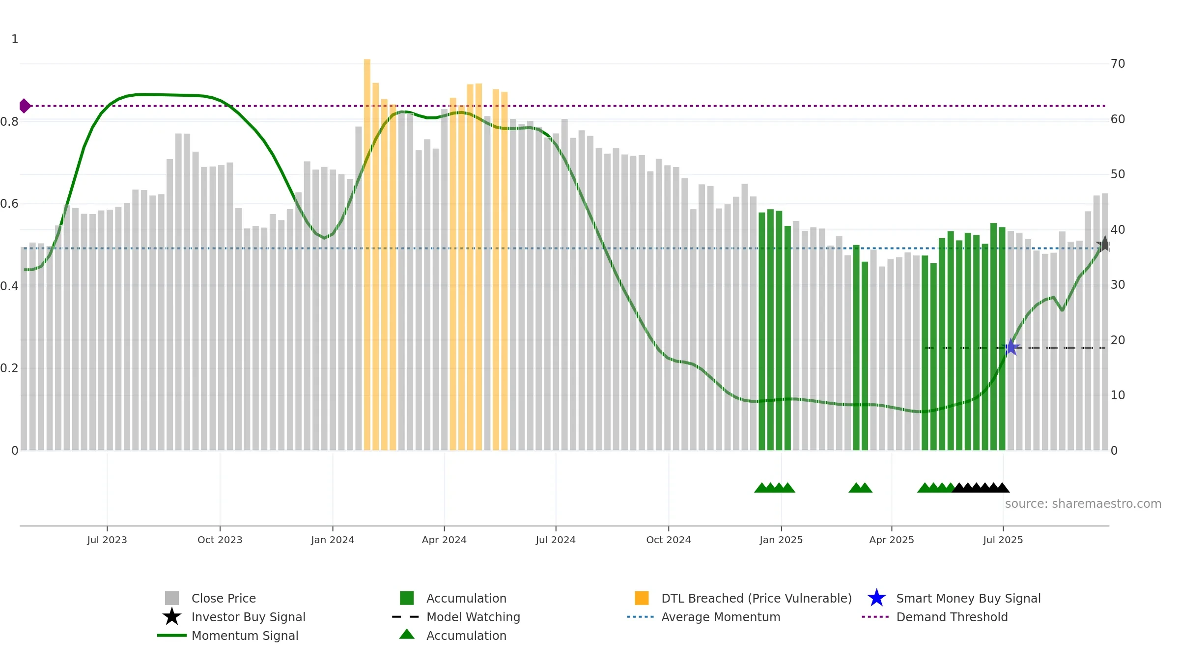 NSLNISP weekly Smart Money chart, closing 2025-09-22.