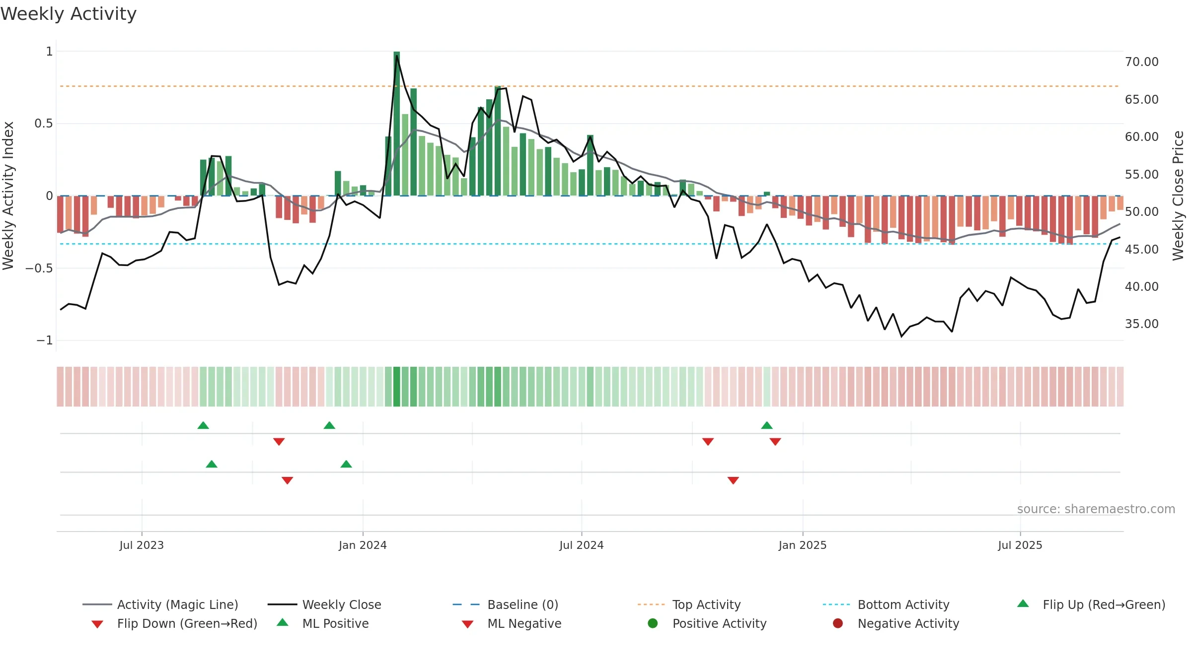 NSLNISP weekly Activity chart, closing 2025-09-22.