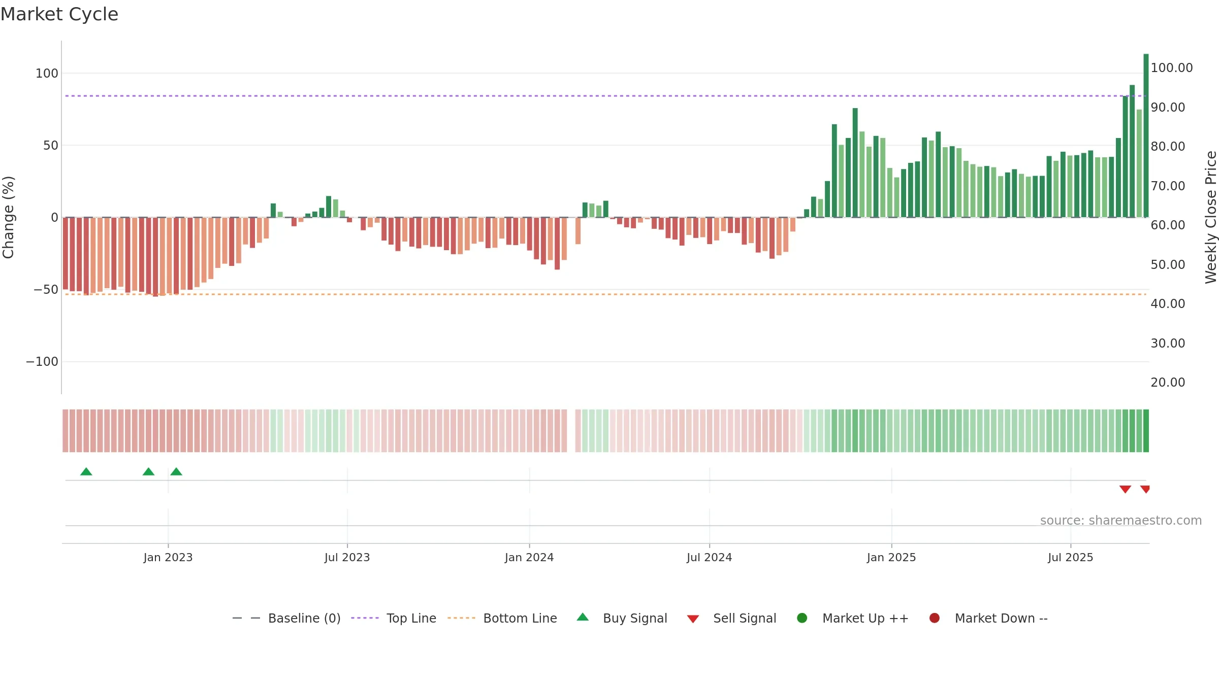 603019 weekly Market Cycle chart, closing 2025-09-15.