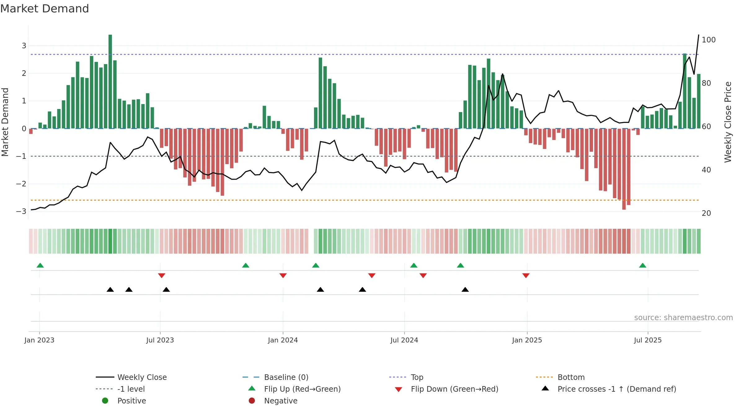 603019 weekly Market Demand chart, closing 2025-09-15.