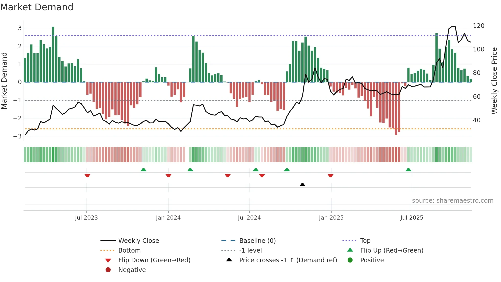 603019 weekly Market Demand chart