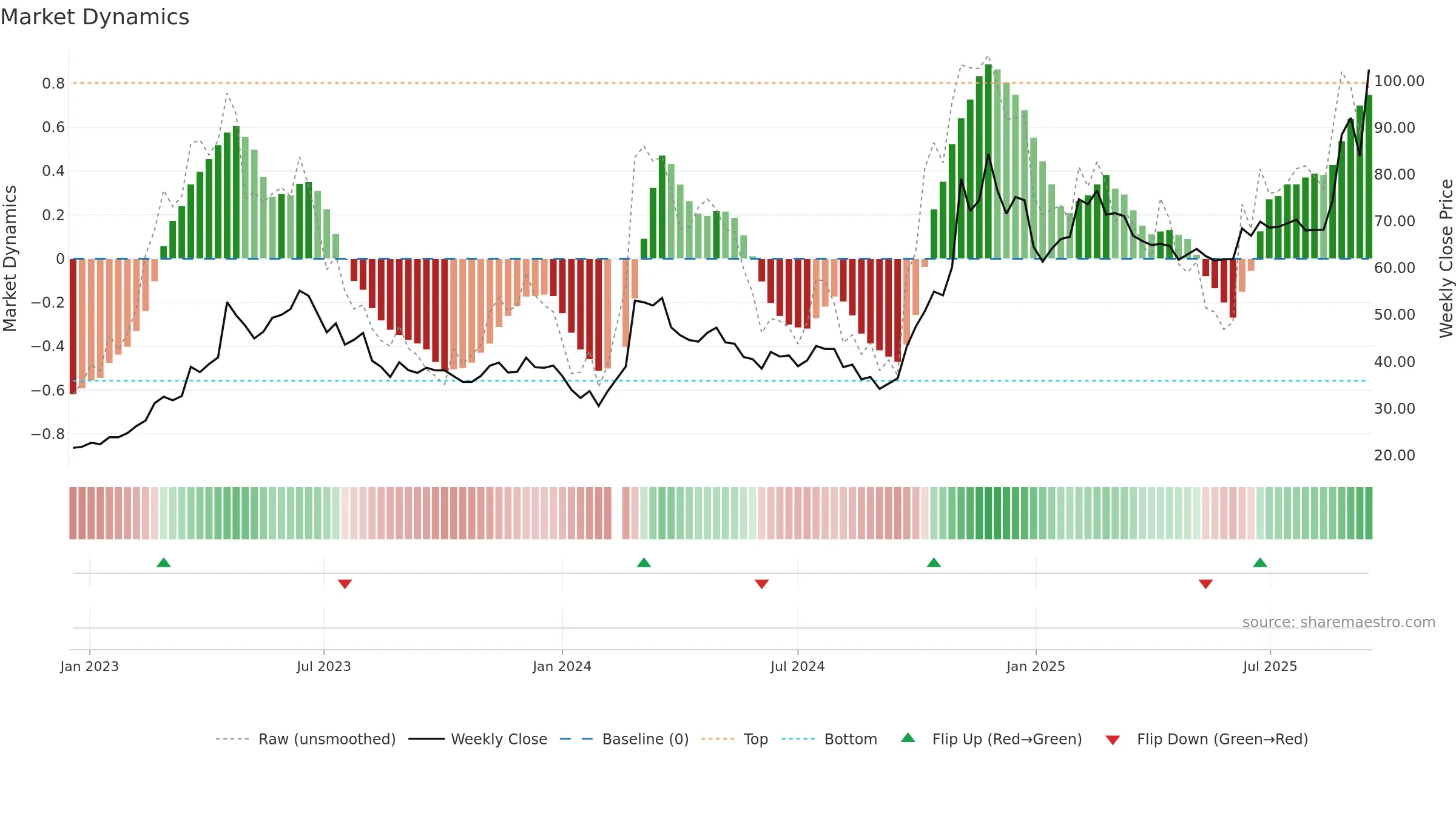 603019 weekly Market Dynamics chart, closing 2025-09-15.