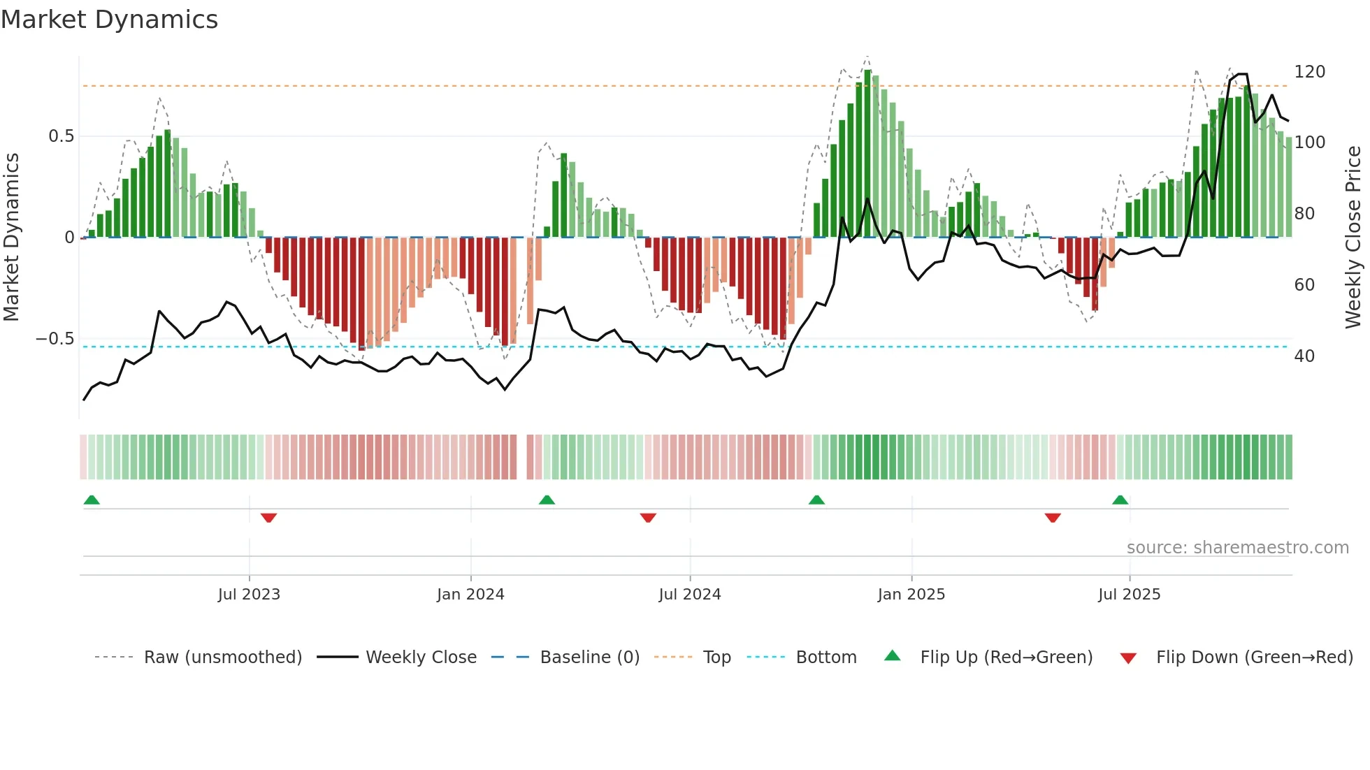 603019 weekly Market Dynamics chart