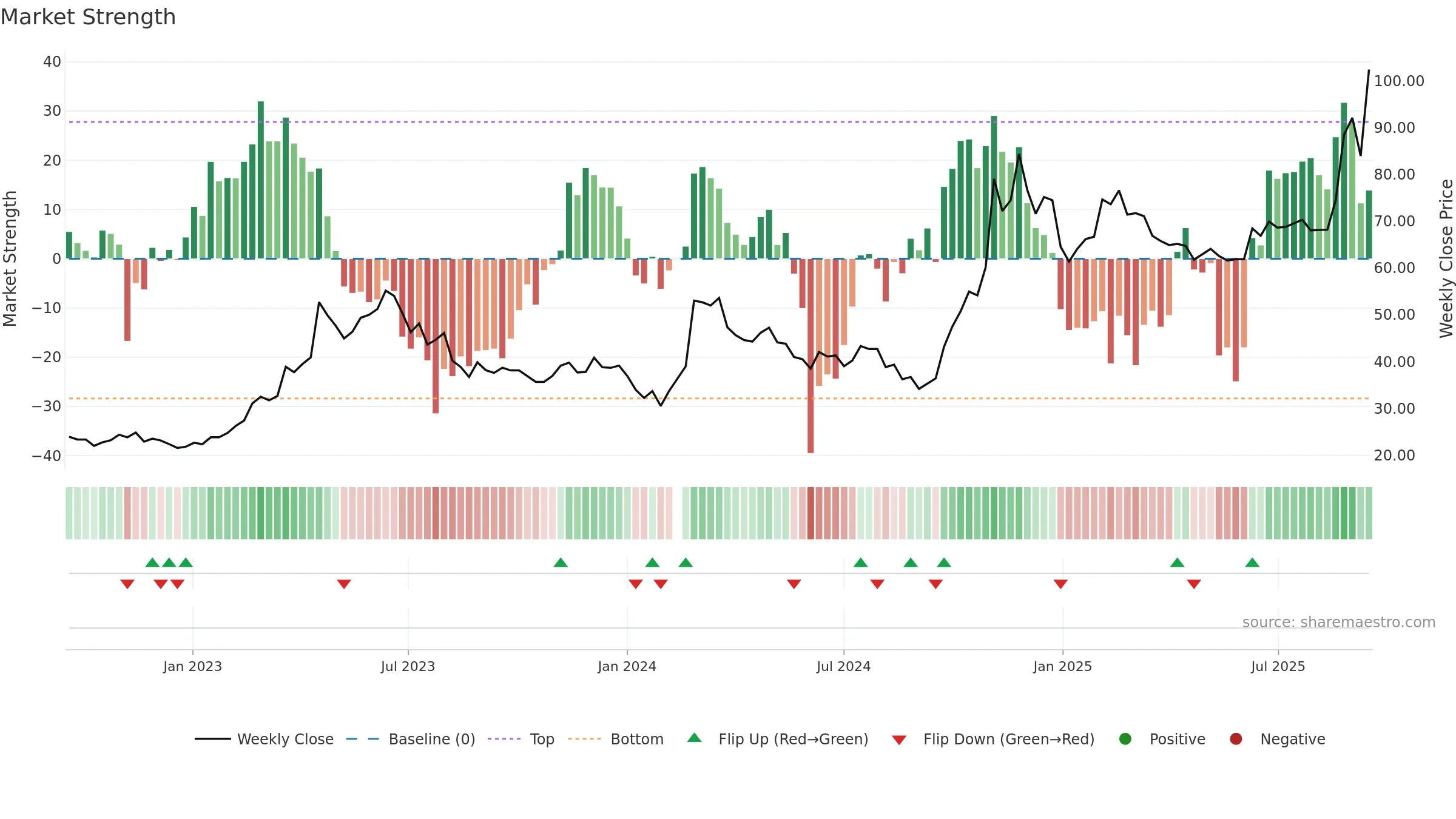 603019 weekly Market Strength chart, closing 2025-09-15.