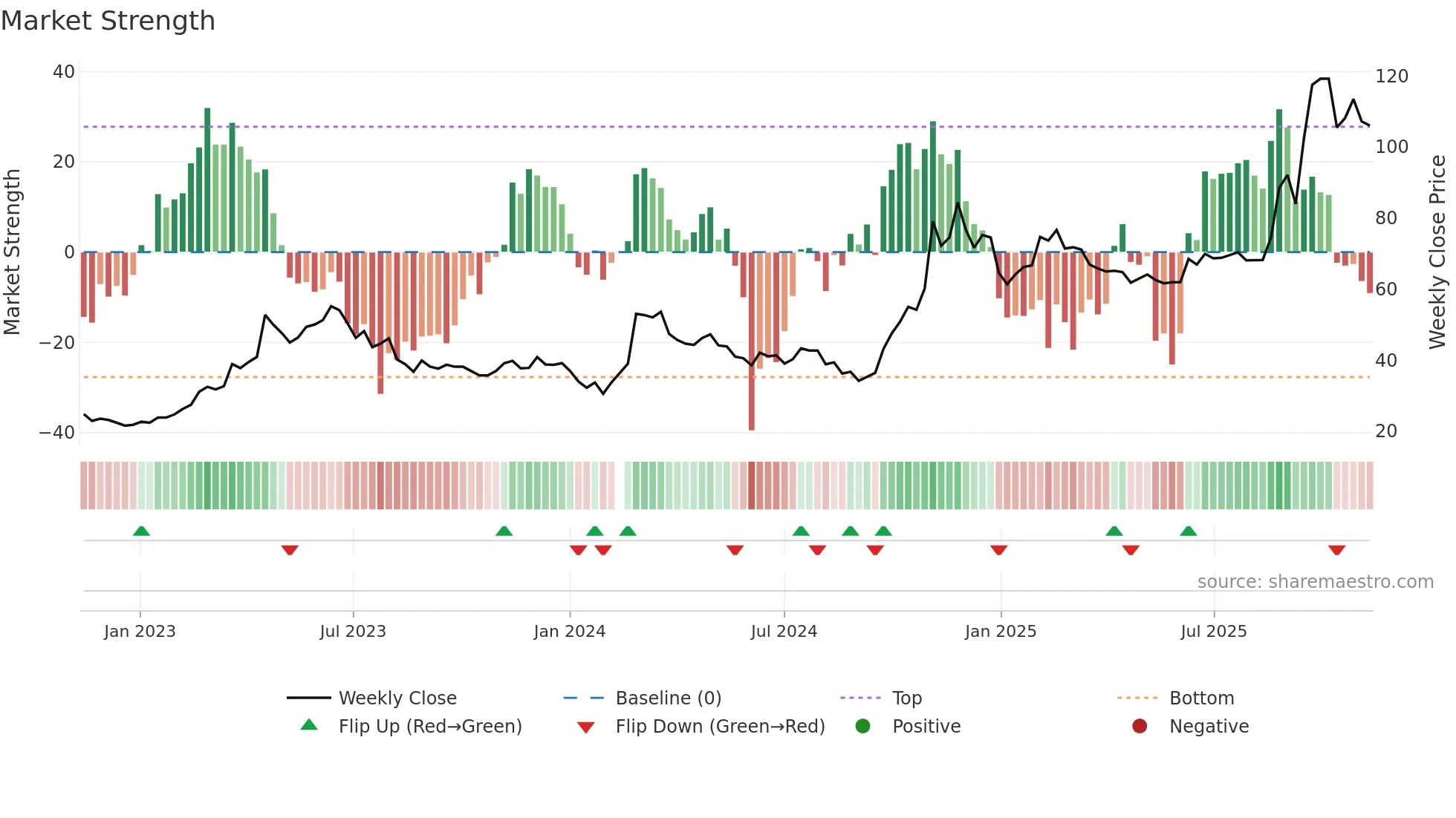 603019 weekly Market Strength chart