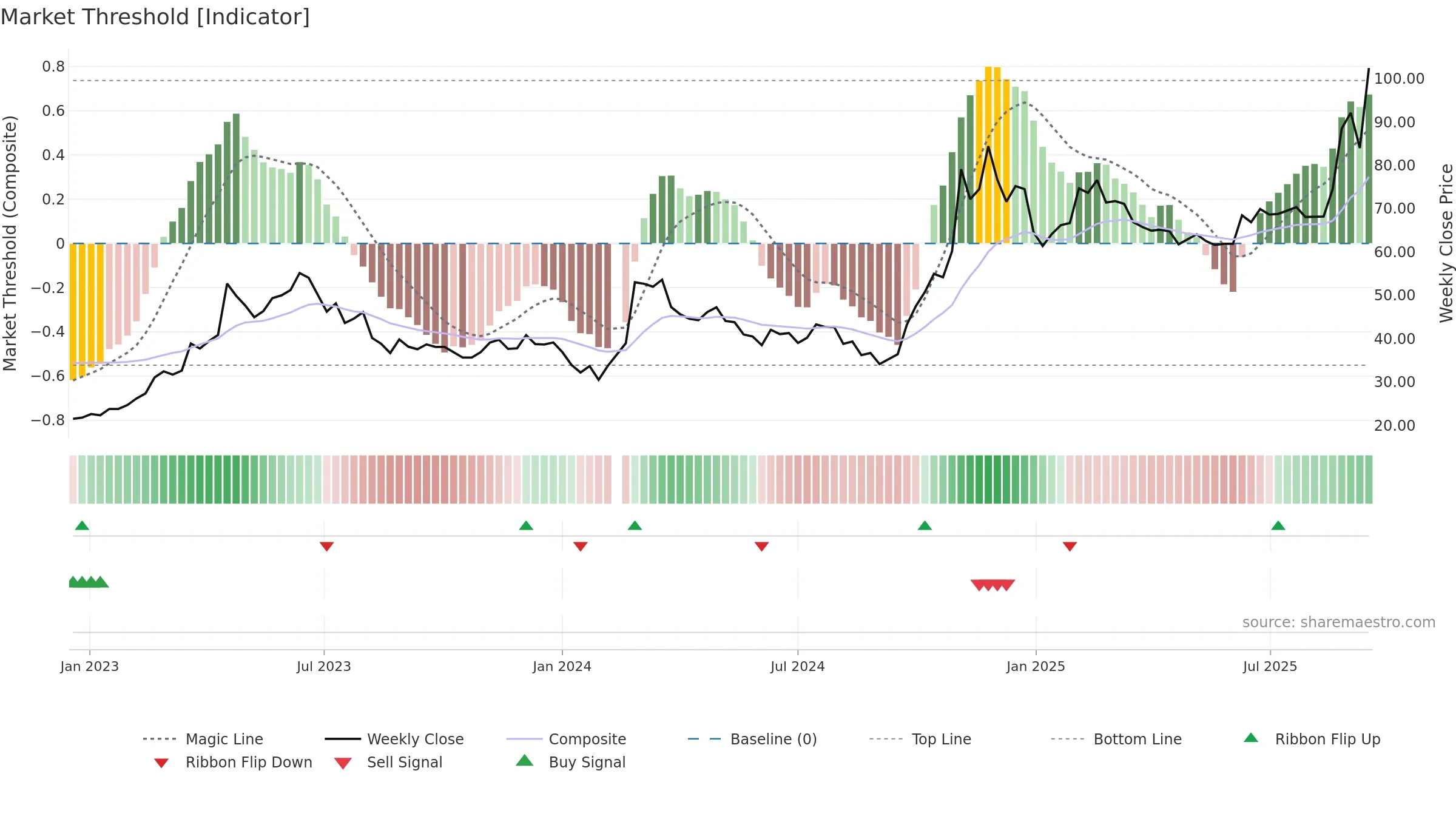 603019 weekly Market Threshold chart, closing 2025-09-15.