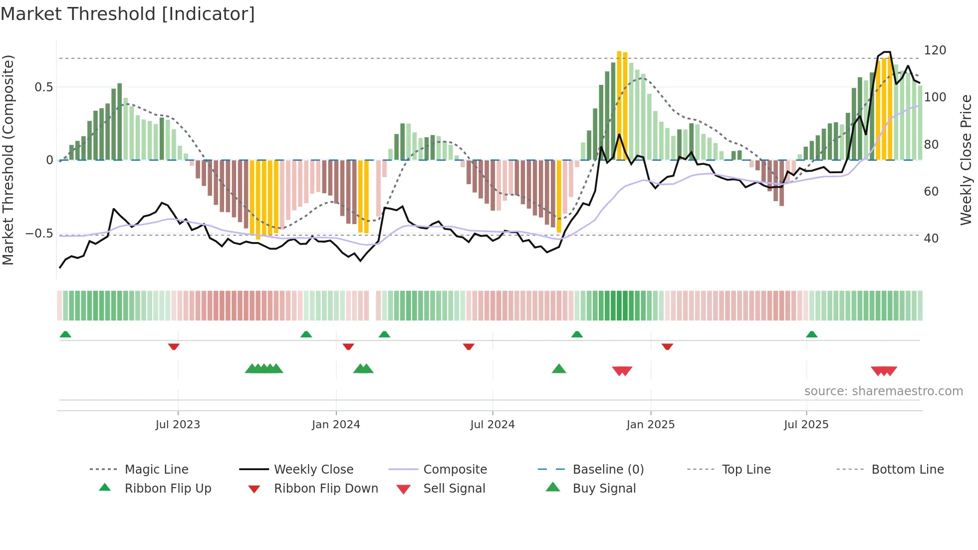 603019 weekly Market Threshold chart