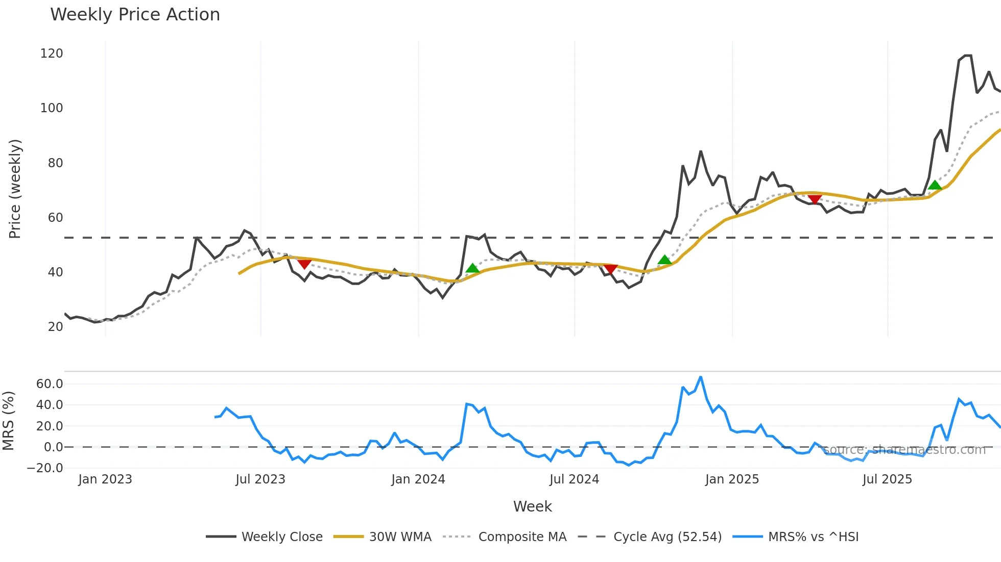 603019 weekly Price Action chart, closing 2025-11-10