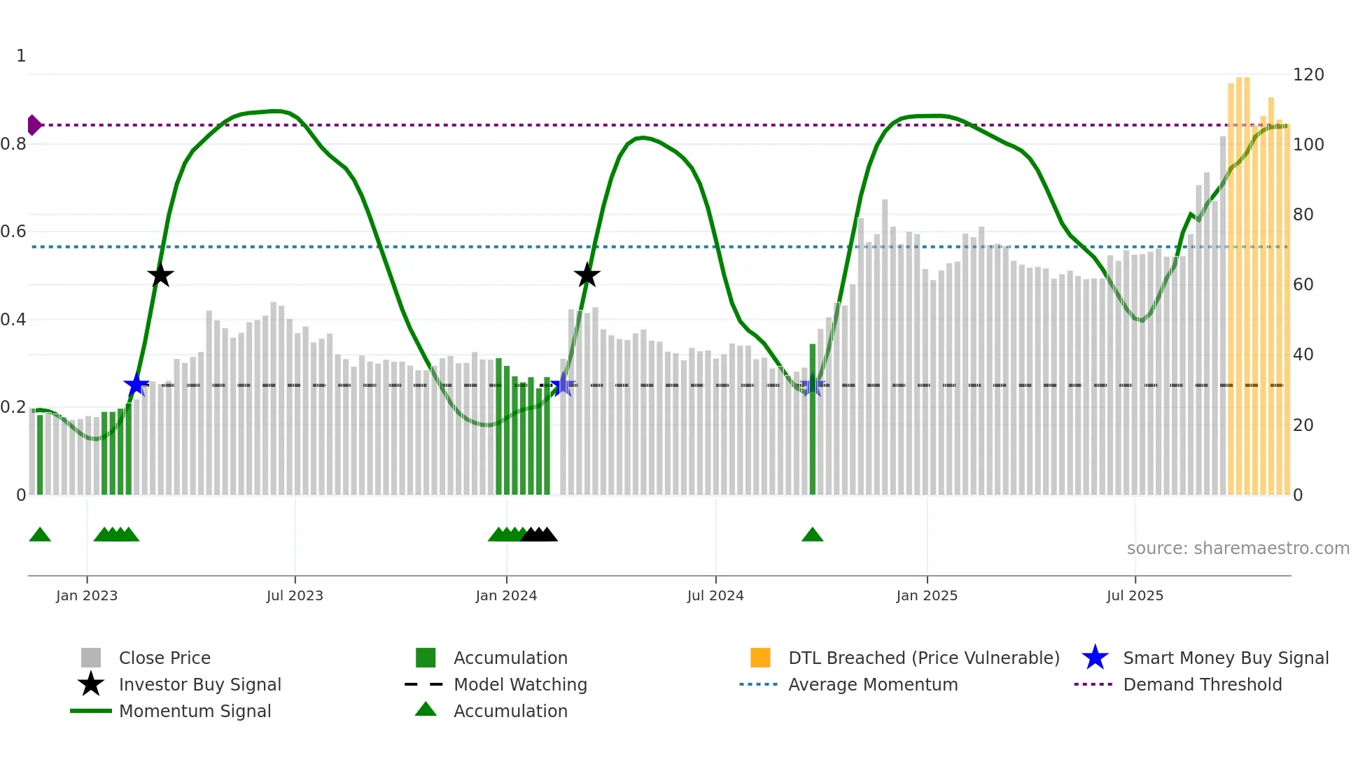 603019 weekly Smart Money chart