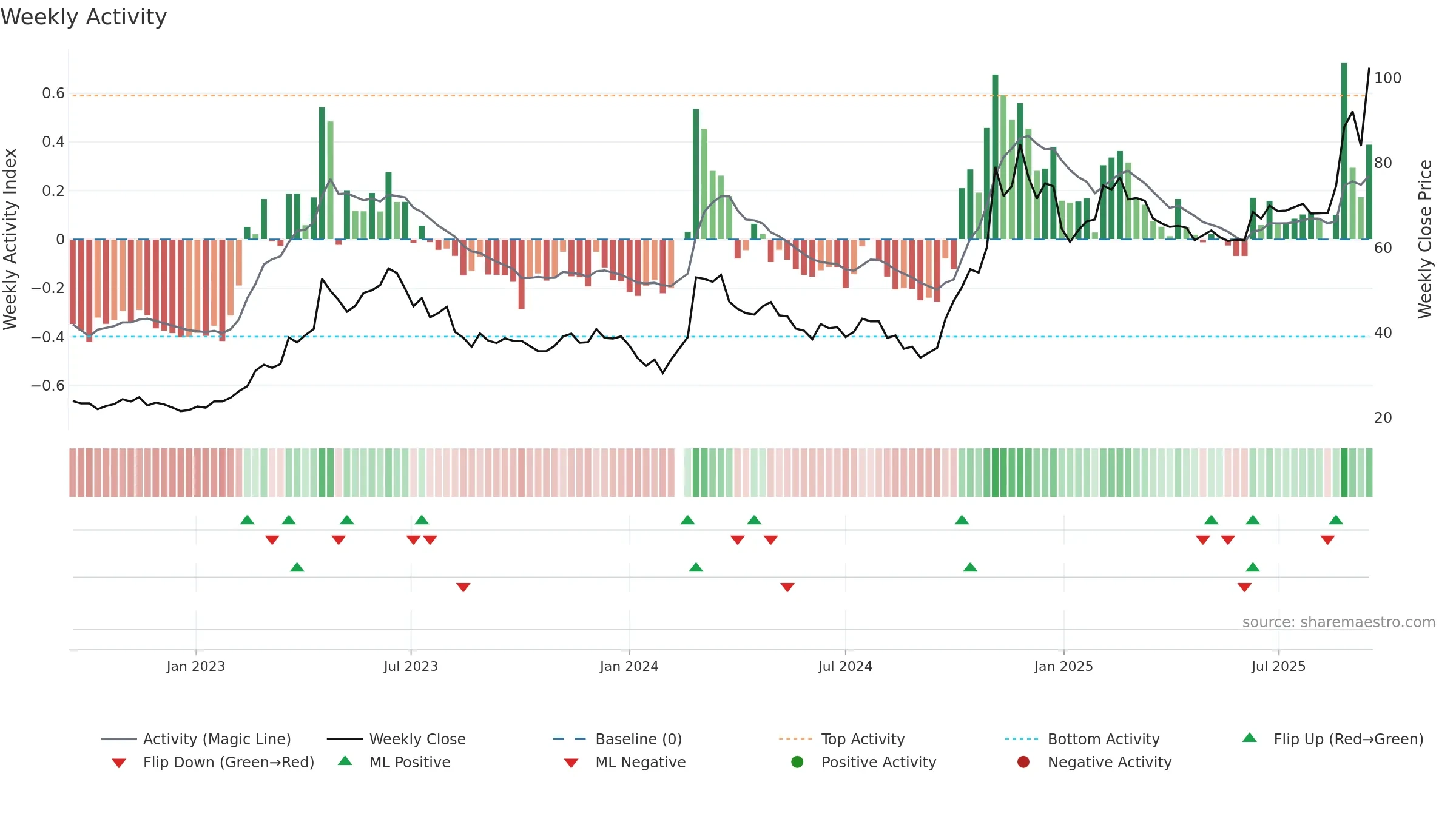 603019 weekly Activity chart, closing 2025-09-15.