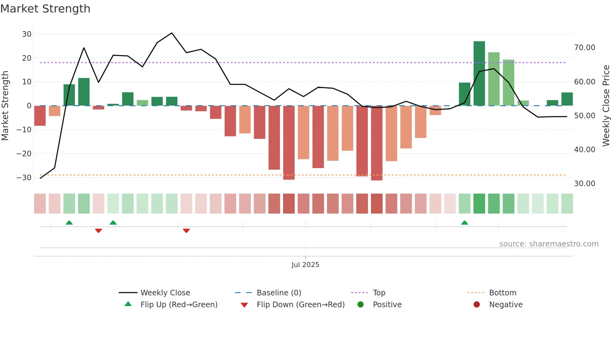 2432 weekly Market Strength chart