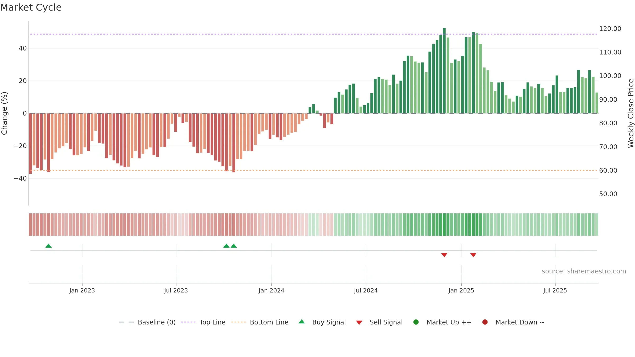 LPX weekly Market Cycle chart, closing 2025-09-19.