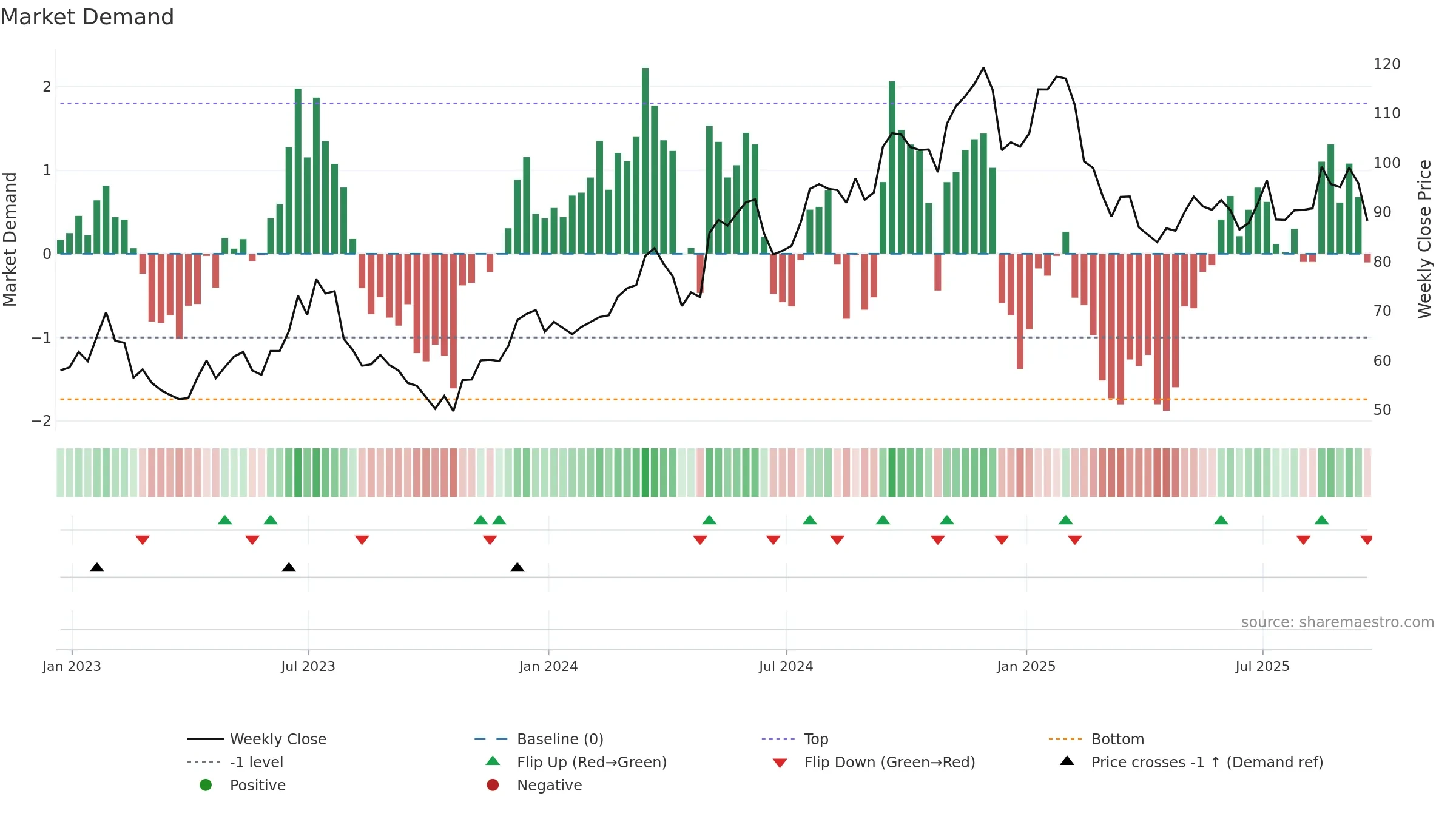 LPX weekly Market Demand chart, closing 2025-09-19.