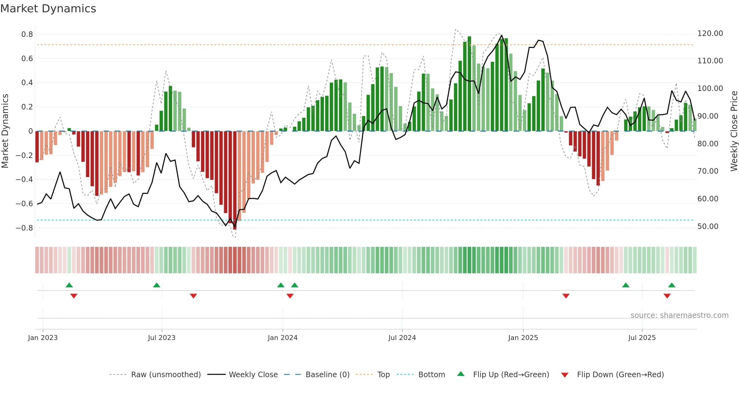 LPX weekly Market Dynamics chart, closing 2025-09-19.