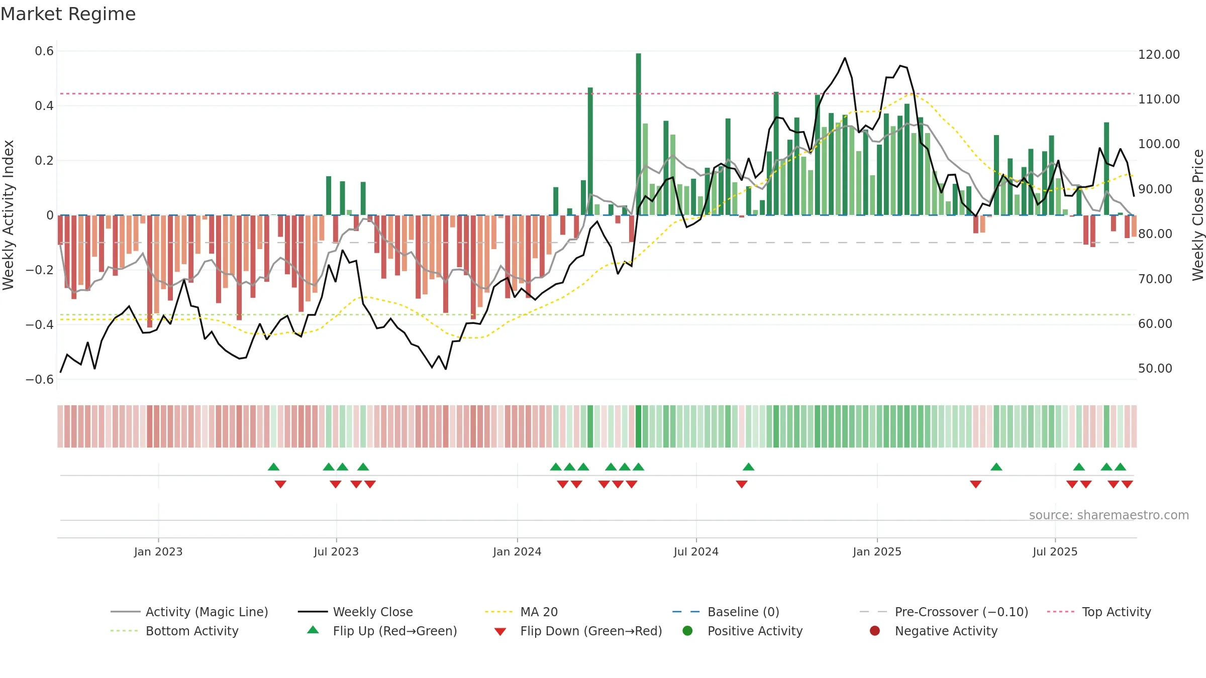 LPX weekly Market Snapshot chart, closing 2025-09-19.