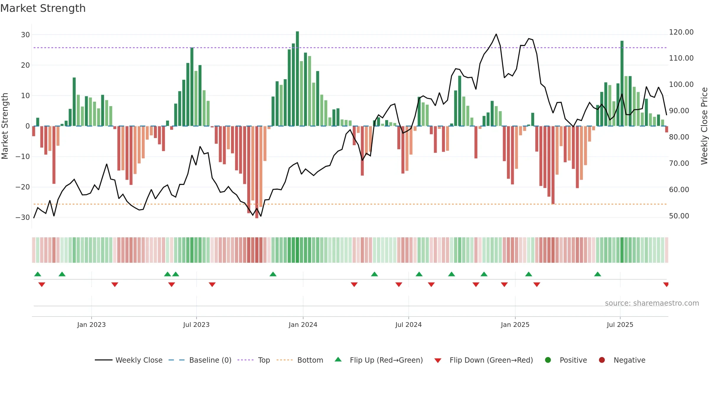 LPX weekly Market Strength chart, closing 2025-09-19.
