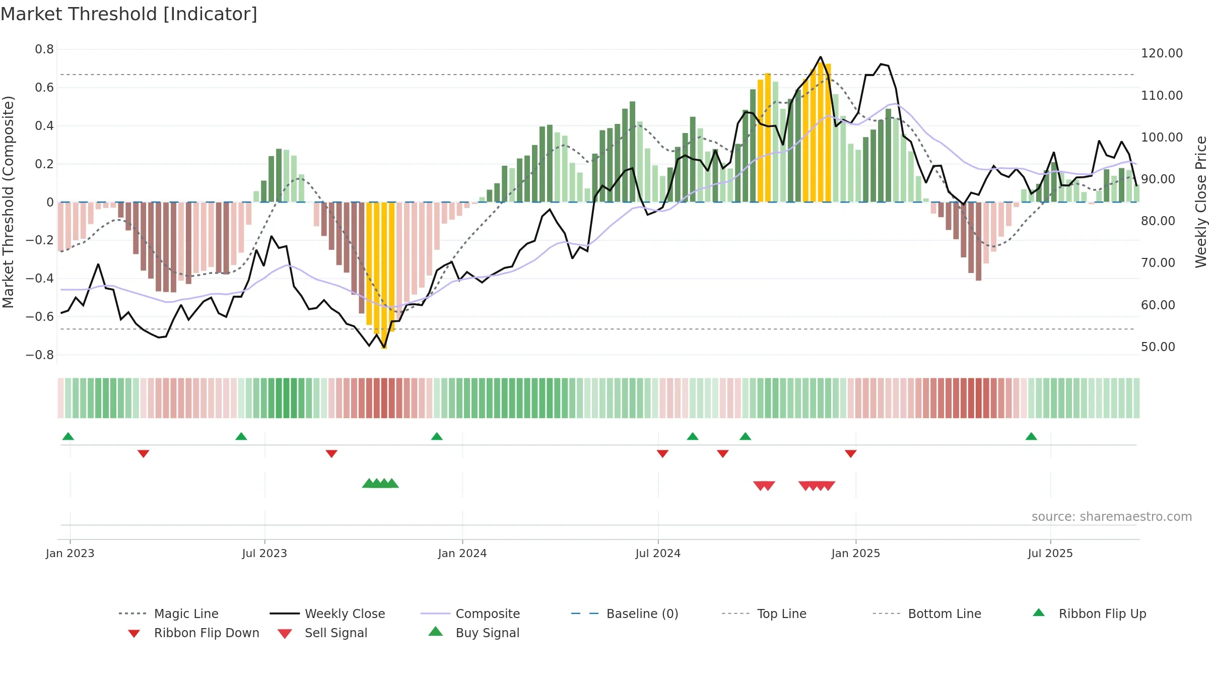 LPX weekly Market Threshold chart, closing 2025-09-19.
