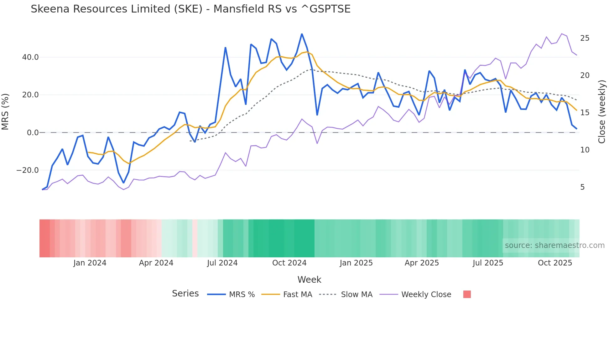 SKE Mansfield Relative Strength chart