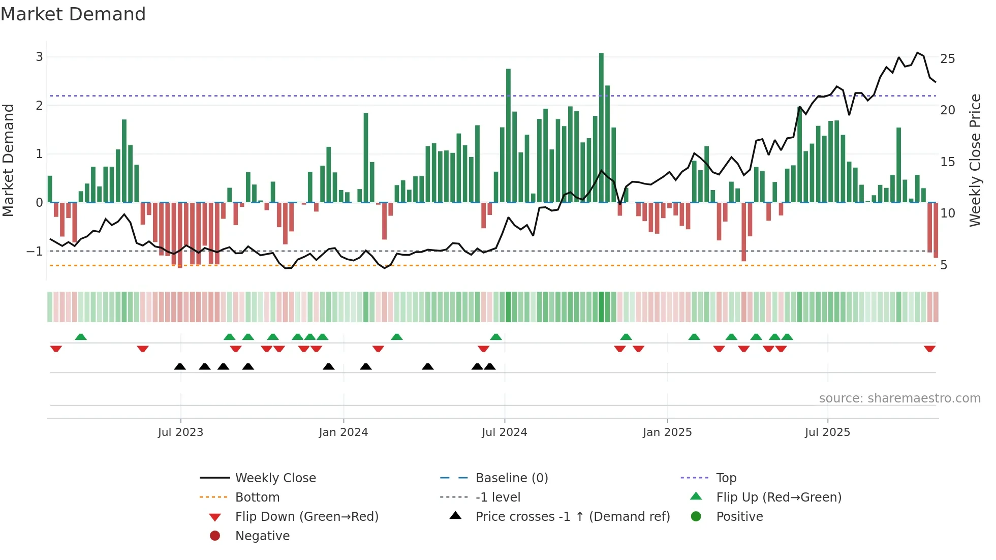 SKE weekly Market Demand chart