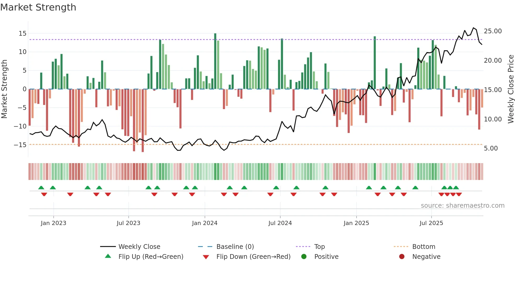 SKE weekly Market Strength chart