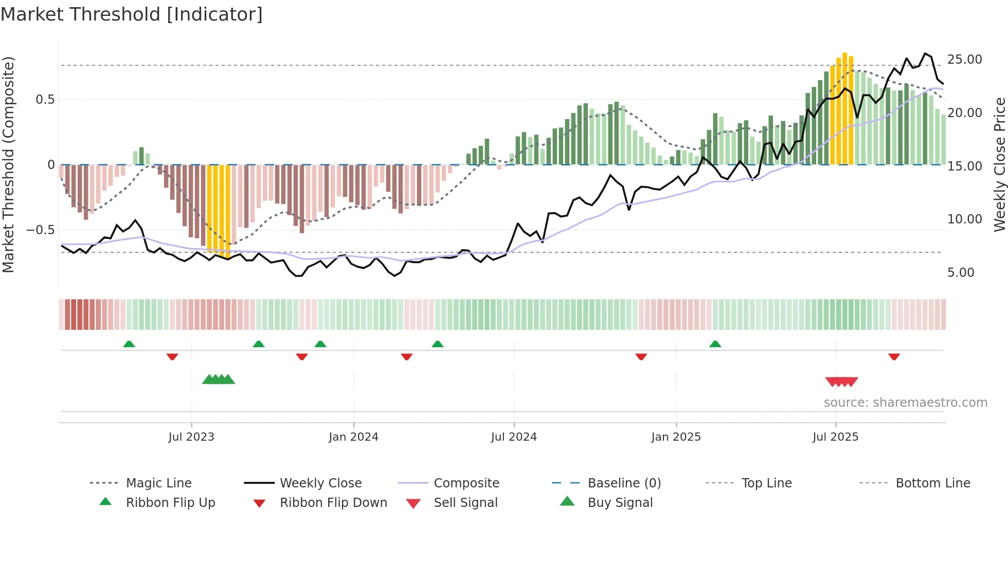SKE weekly Market Threshold chart