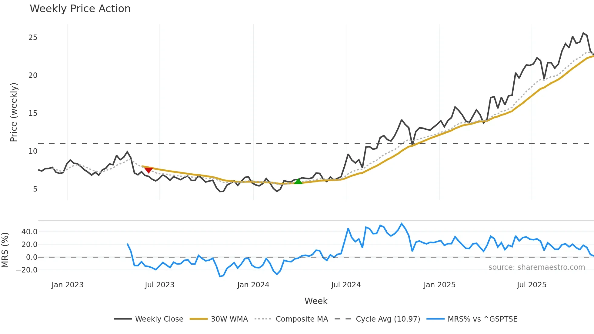 SKE weekly Price Action chart, closing 2025-10-31