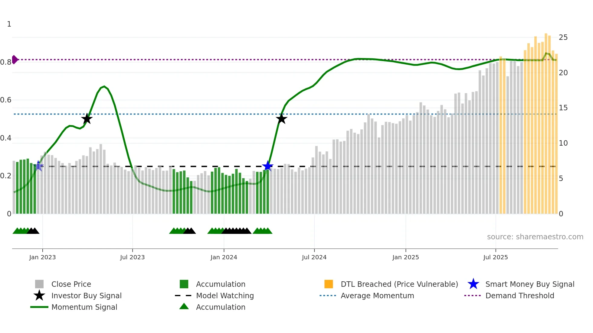 SKE weekly Smart Money chart