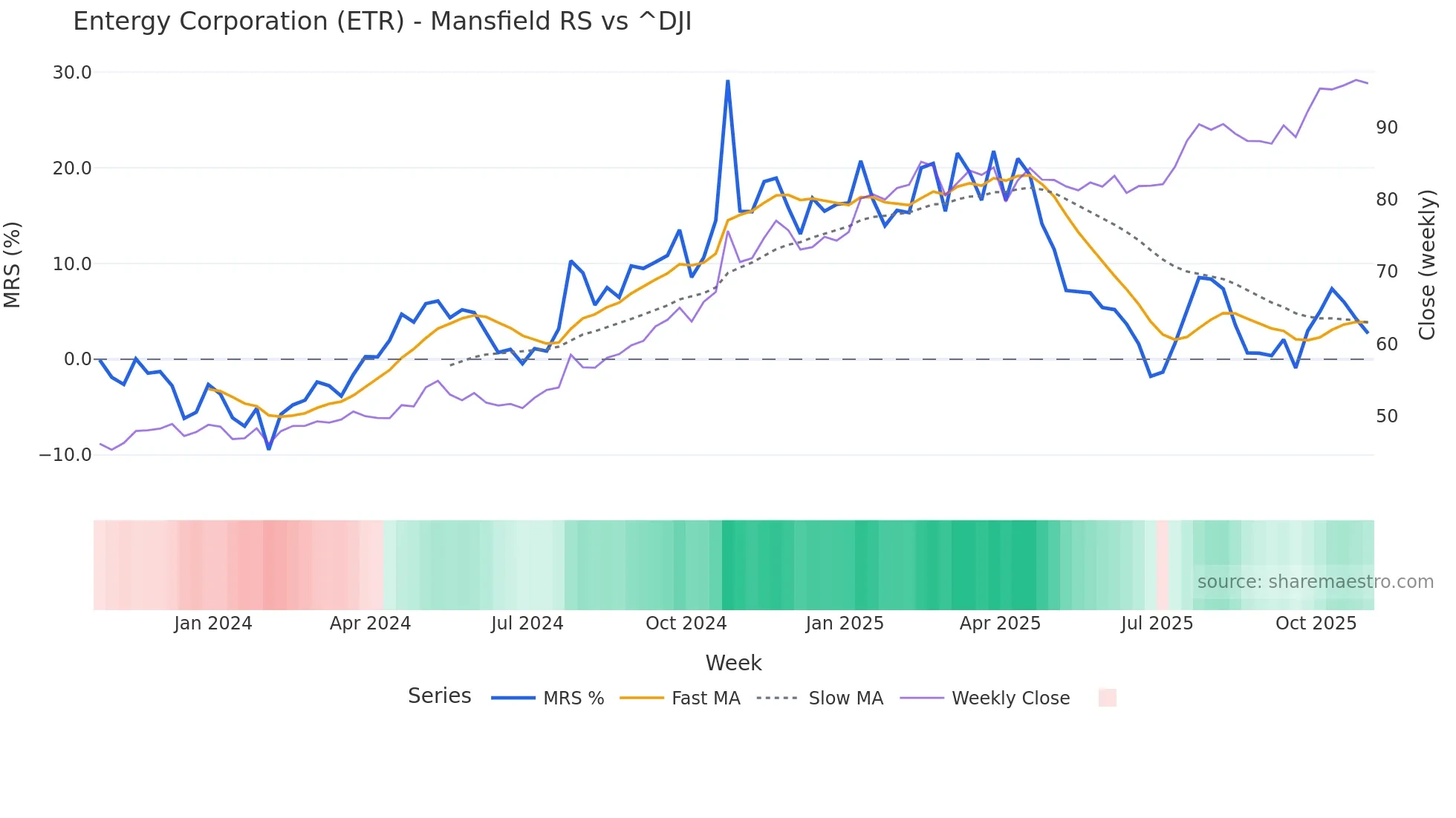 ETR Mansfield Relative Strength chart