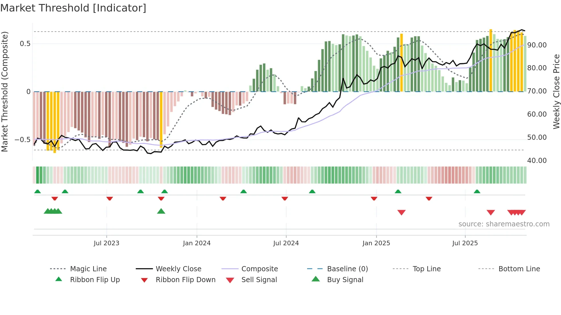 ETR weekly Market Threshold chart