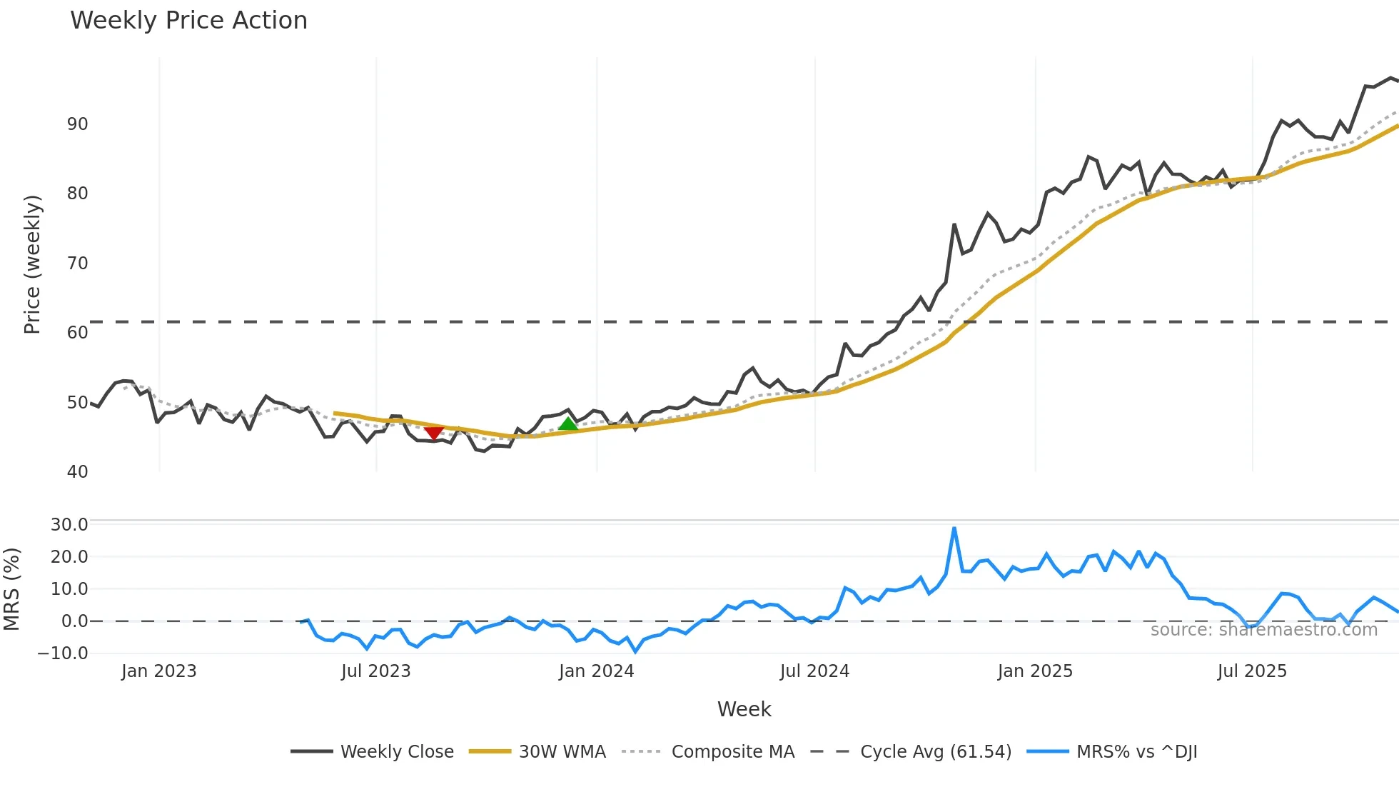 ETR weekly Price Action chart, closing 2025-10-31