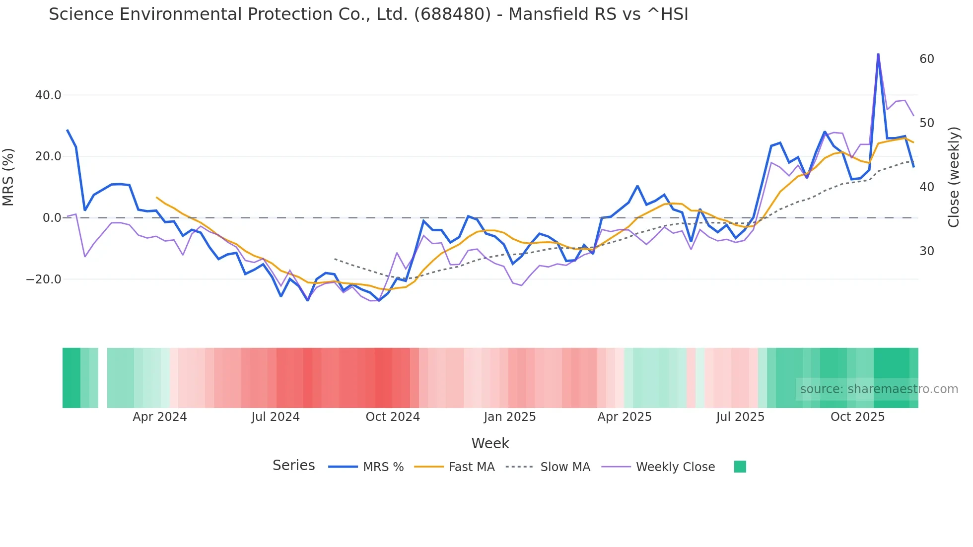 688480 Mansfield Relative Strength chart