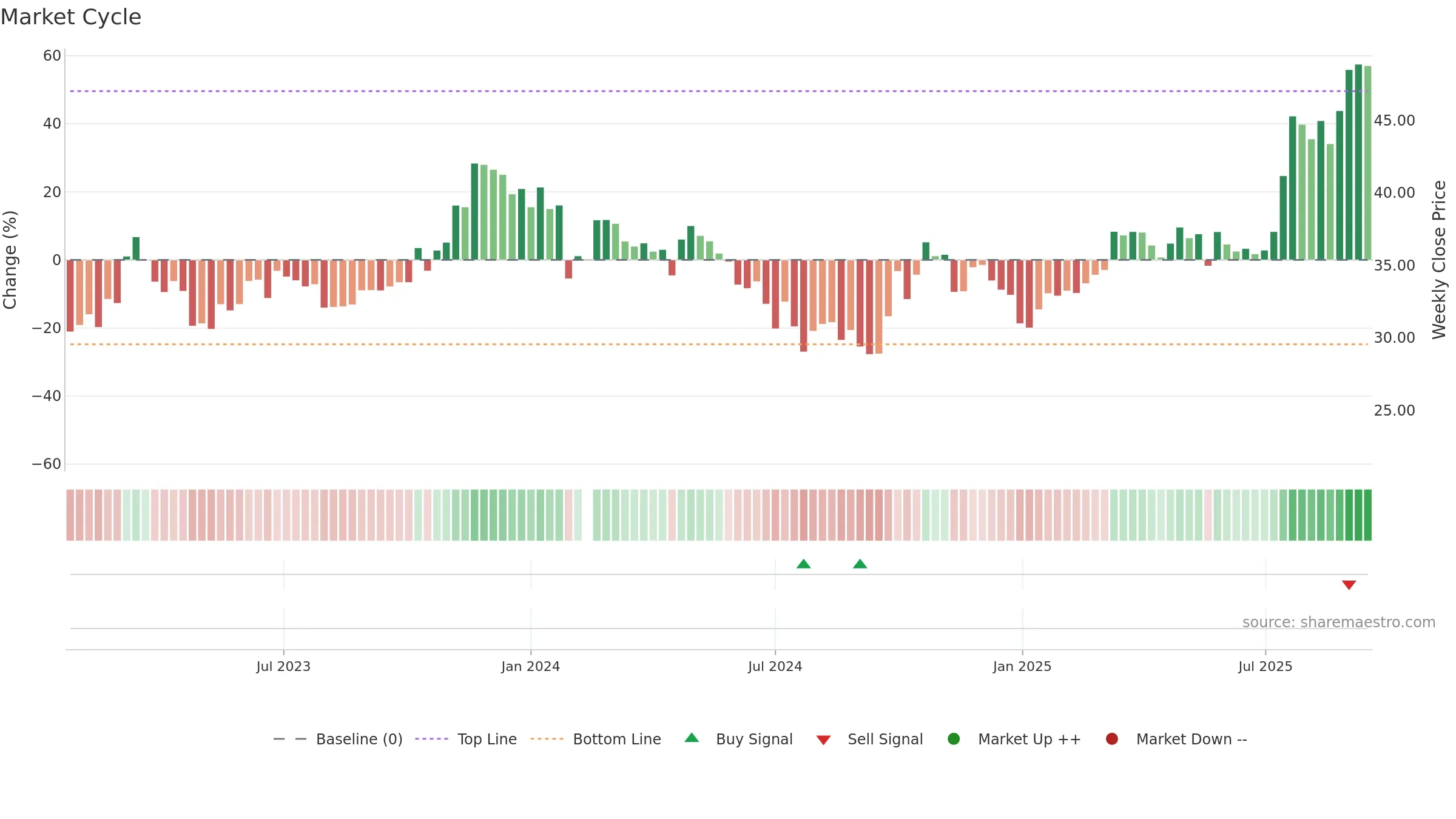 688480 weekly Market Cycle chart, closing 2025-09-15.